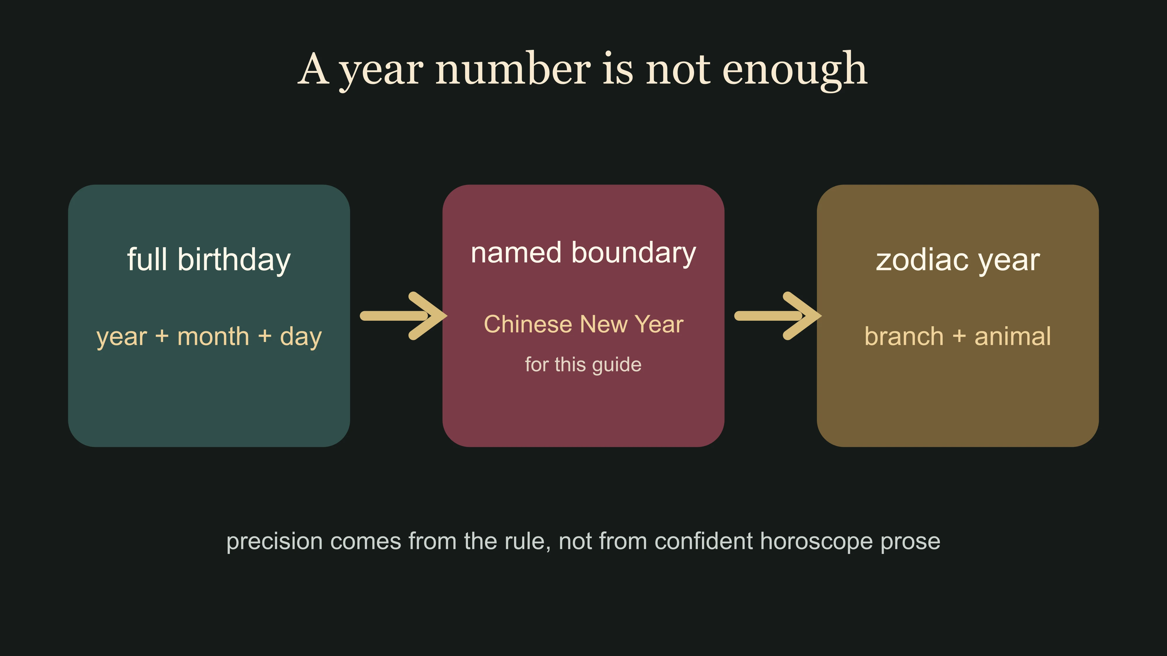 Chinese zodiac years cycle with twelve positions from Zi Rat through Hai Pig