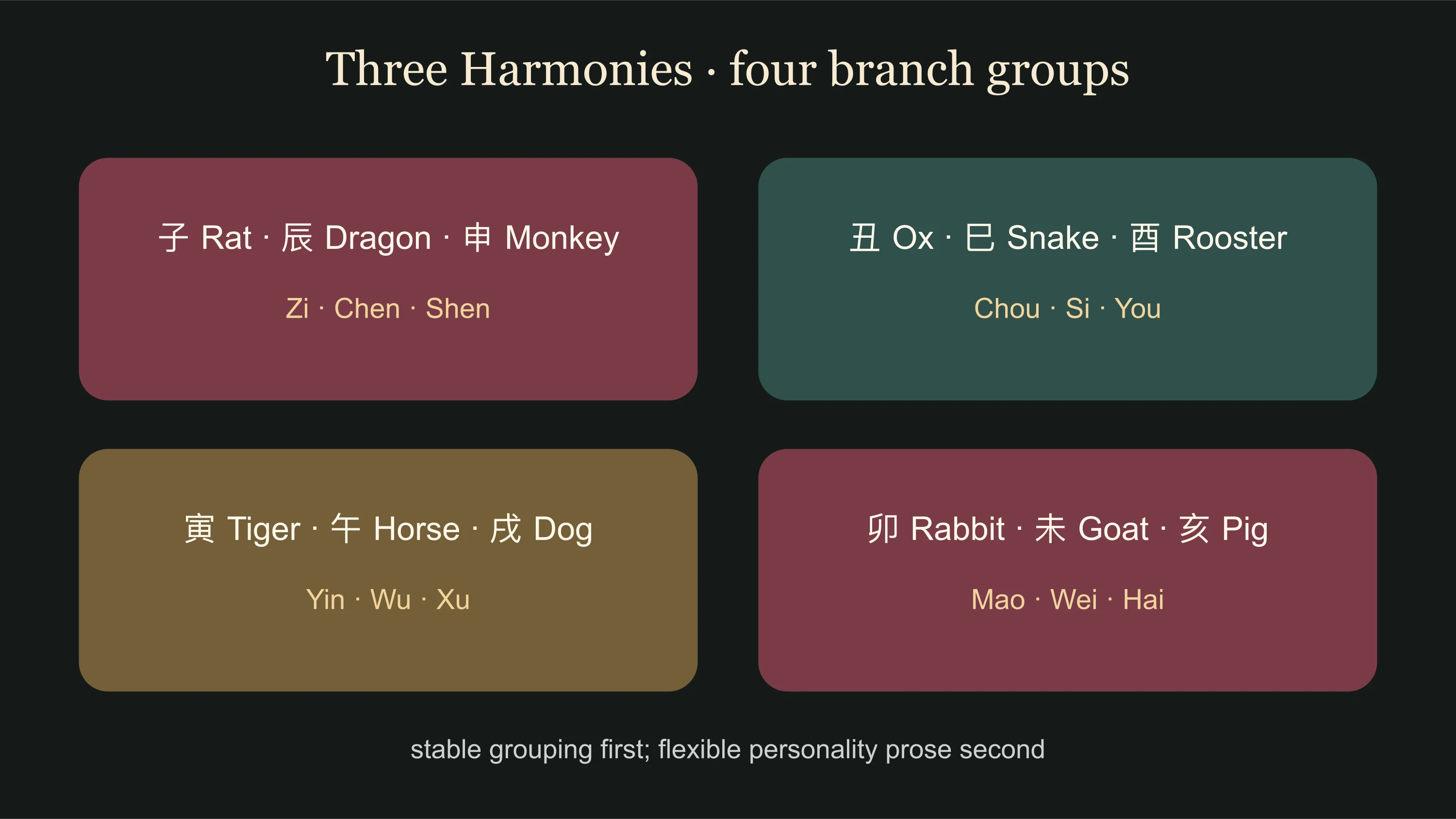 Chinese zodiac compatibility Three Harmonies groups with branch and animal labels