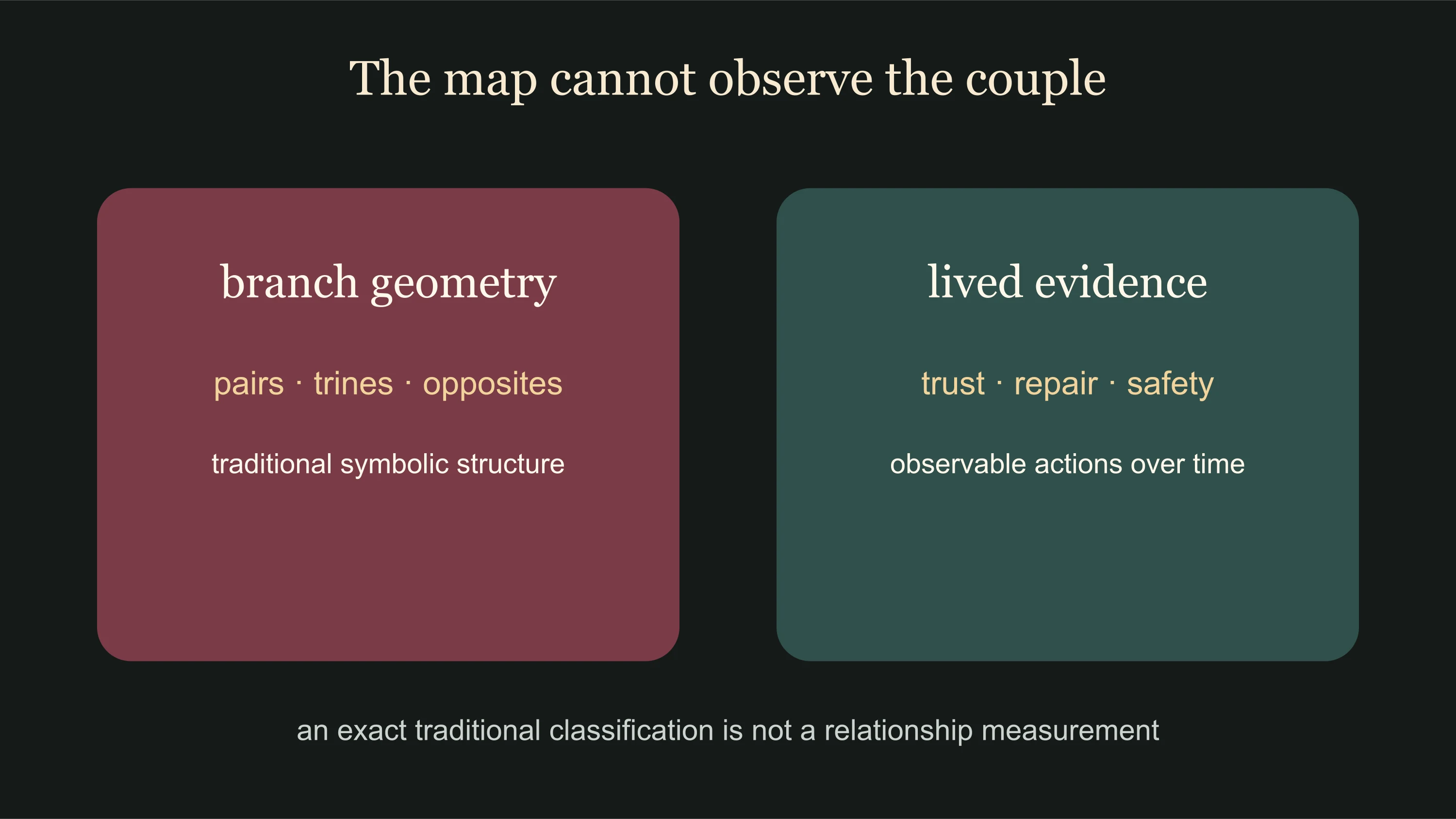Chinese zodiac compatibility branch geometry separated from observable relationship evidence