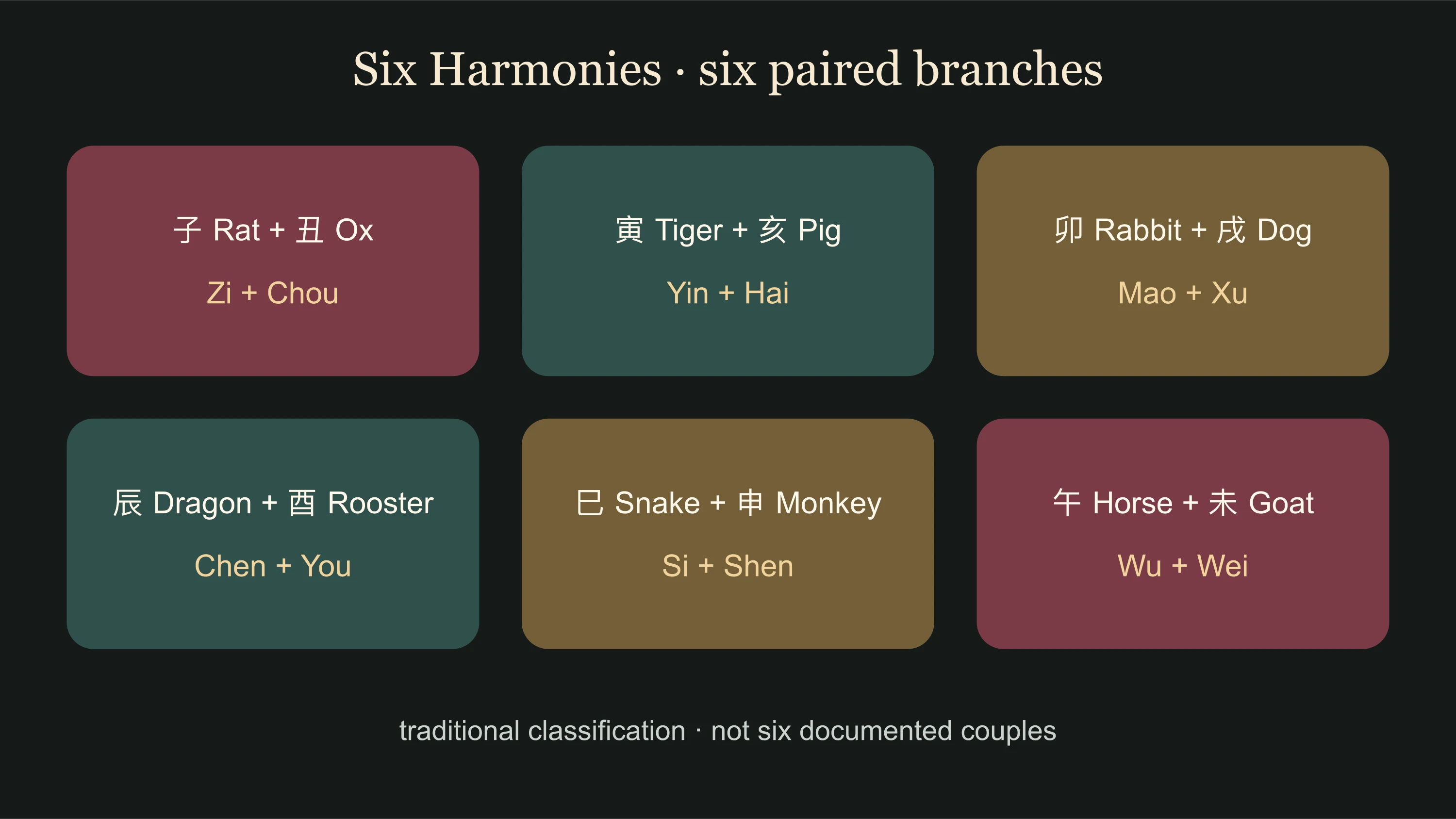 Chinese zodiac compatibility Six Harmonies shown as six exact animal pairs