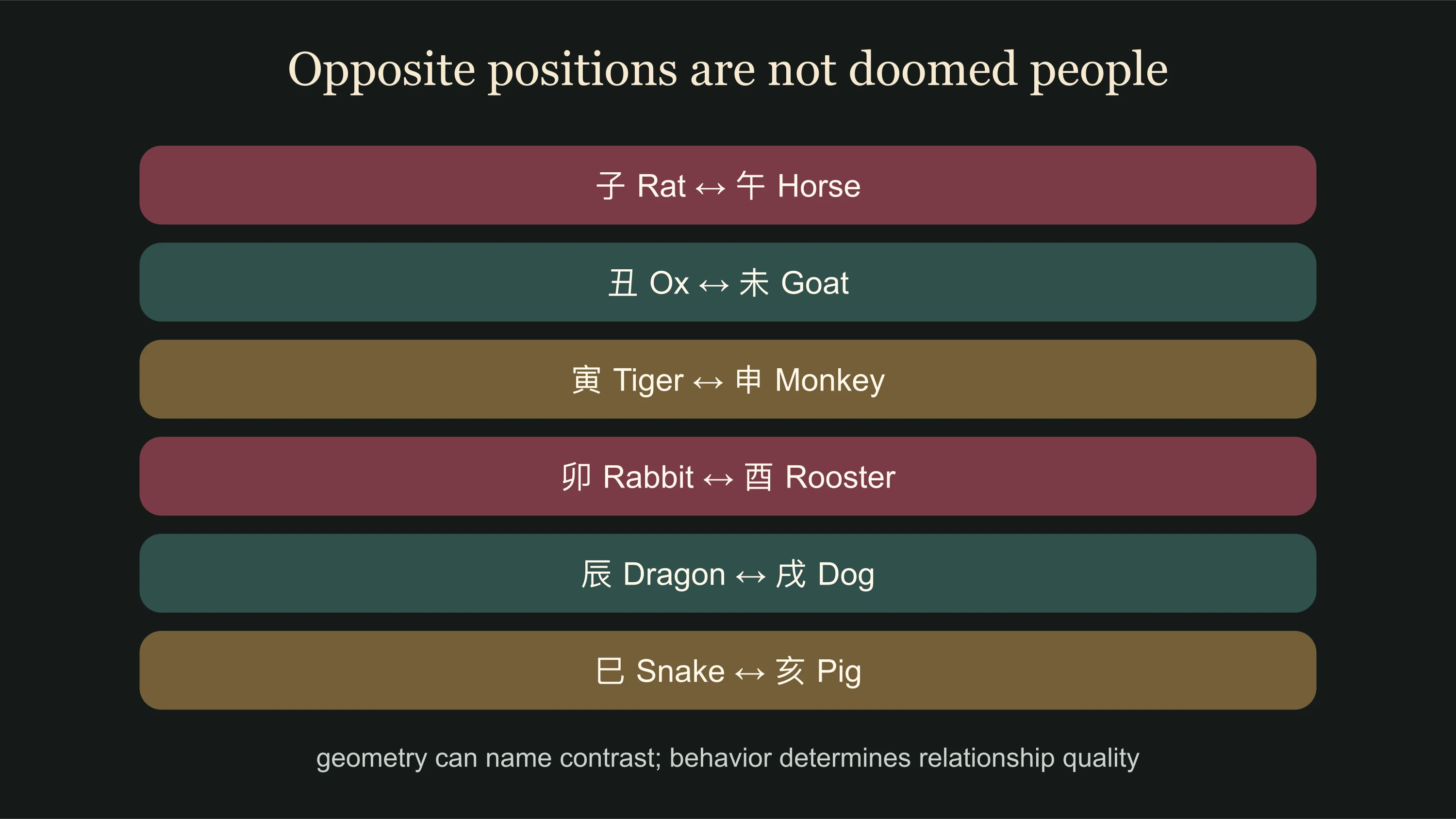 Chinese zodiac compatibility six opposing branch pairs without relationship predictions