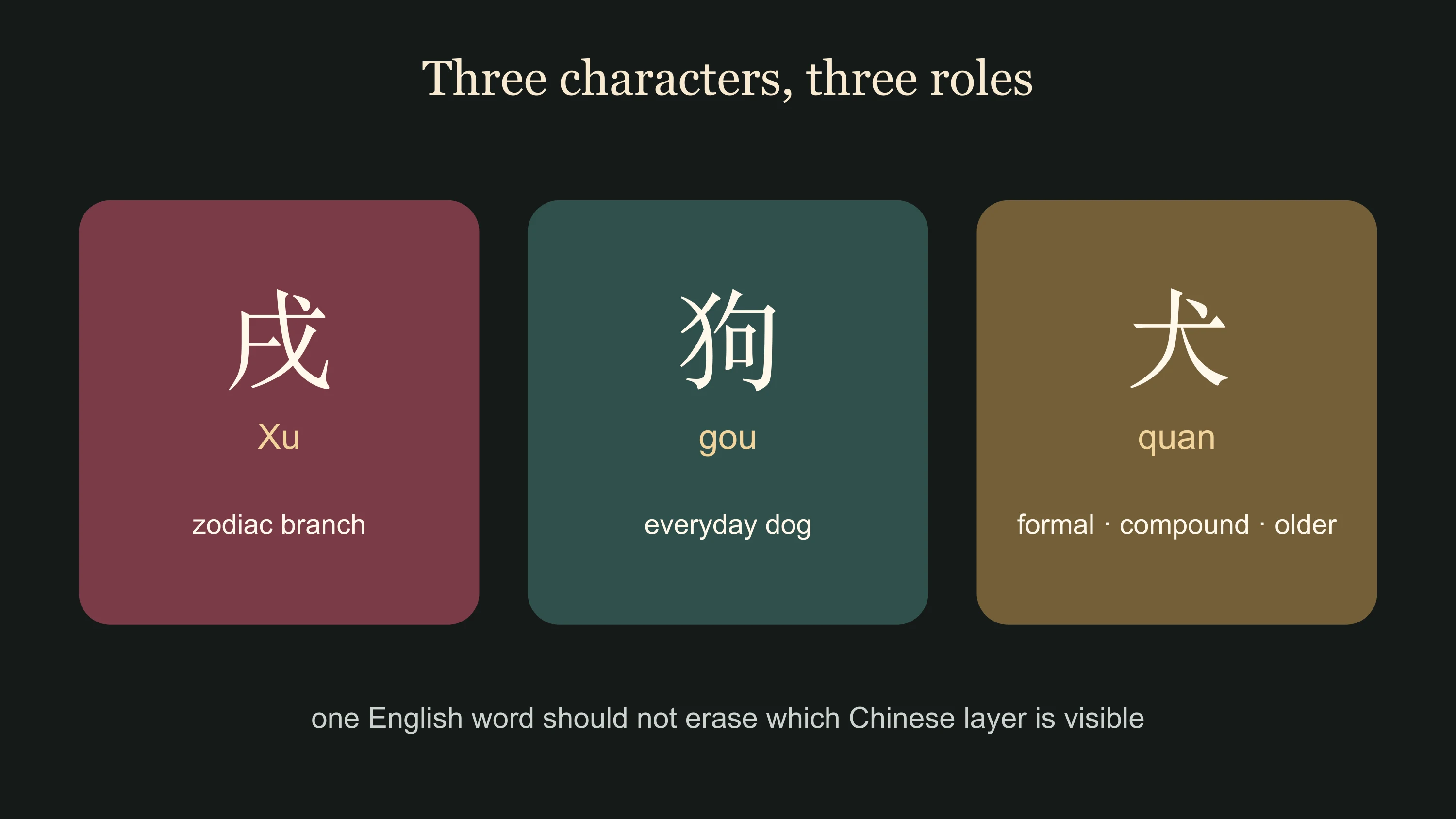 Xu, gou and quan separated into zodiac branch, everyday animal word and formal or compound register