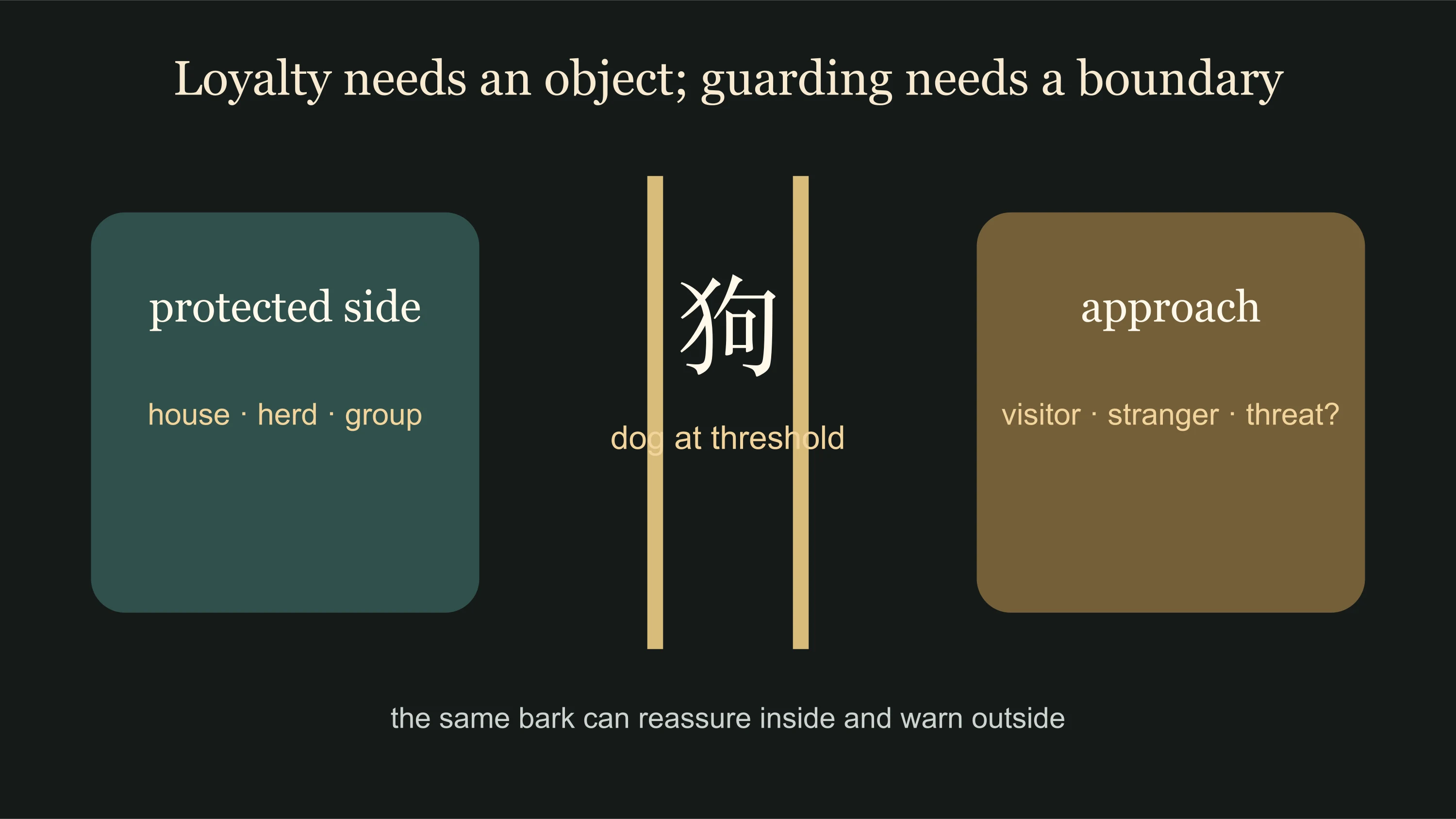 Dog guarding shown as a relationship among animal, boundary, protected group and approaching outsider