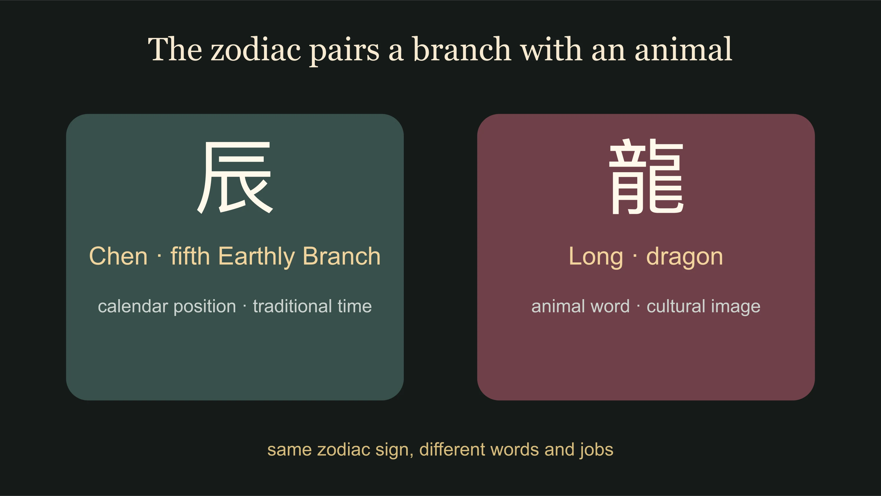 no-caption Chen as the fifth Earthly Branch compared with long as the ordinary Chinese word for dragon