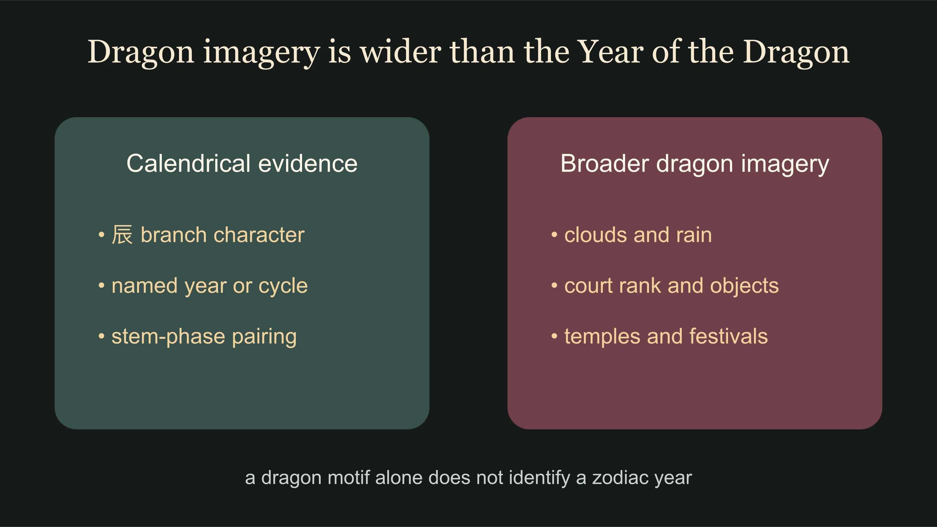Boundary between calendrical Dragon evidence and broader dragon imagery in art and ritual