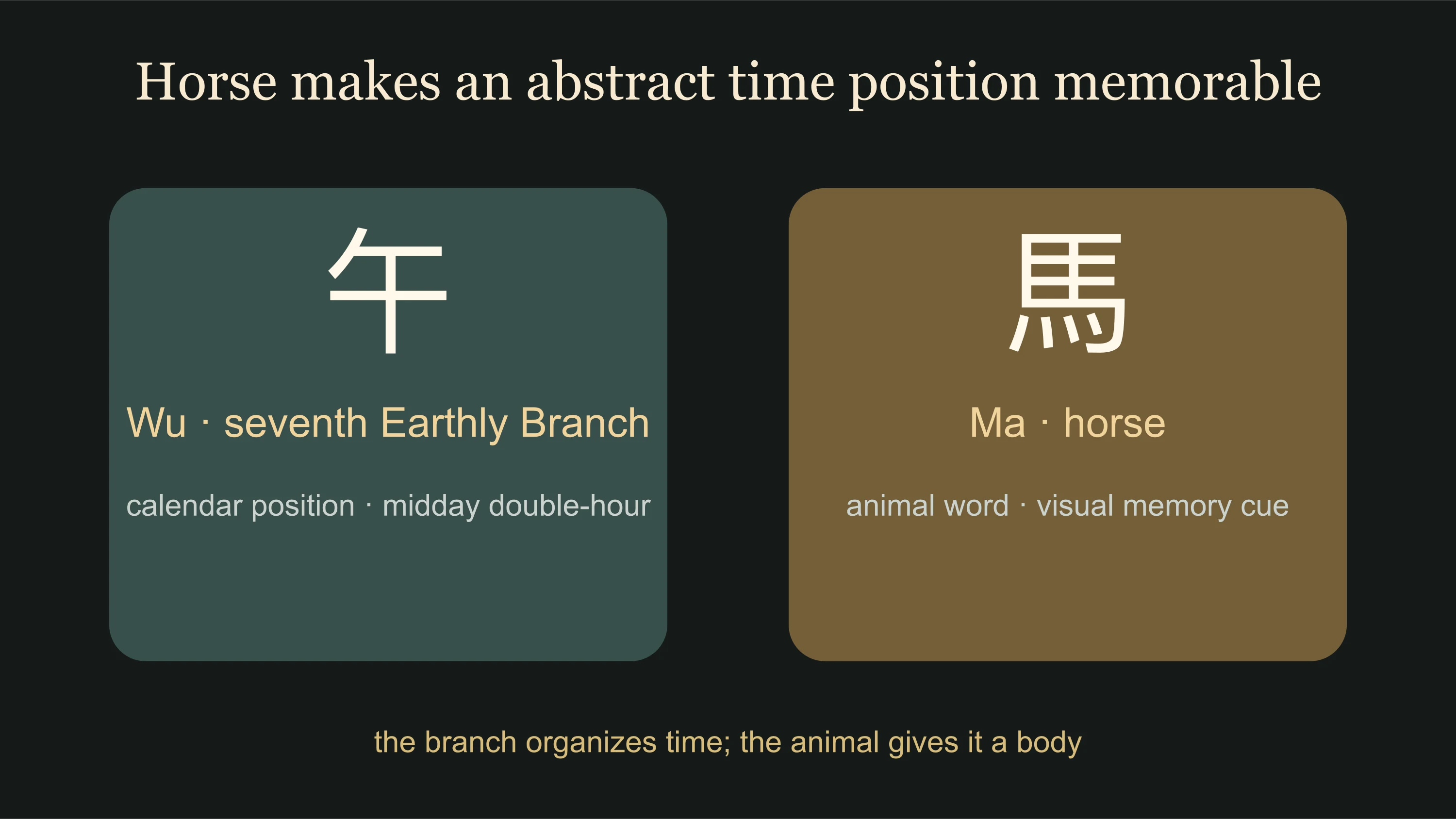 Year of the Horse language diagram comparing Wu Earthly Branch with ma animal word