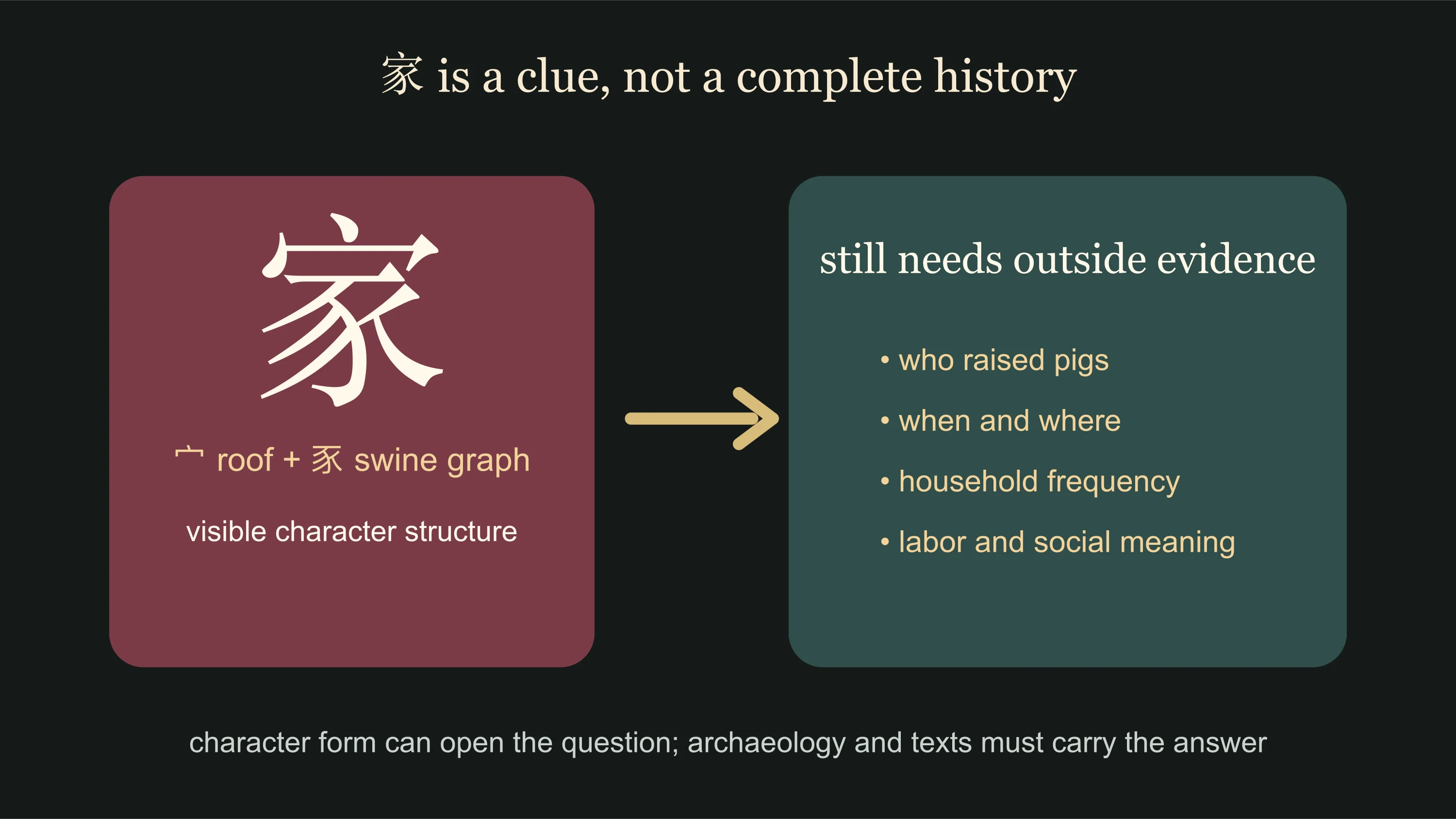 The modern character jia shown as roof component above the old swine graph