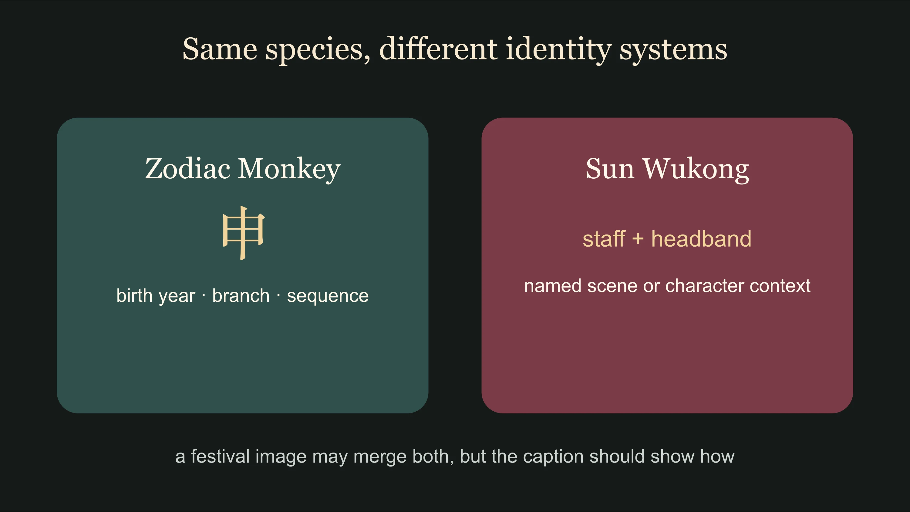 Evidence path separating Shen zodiac Monkey from the named literary character Sun Wukong