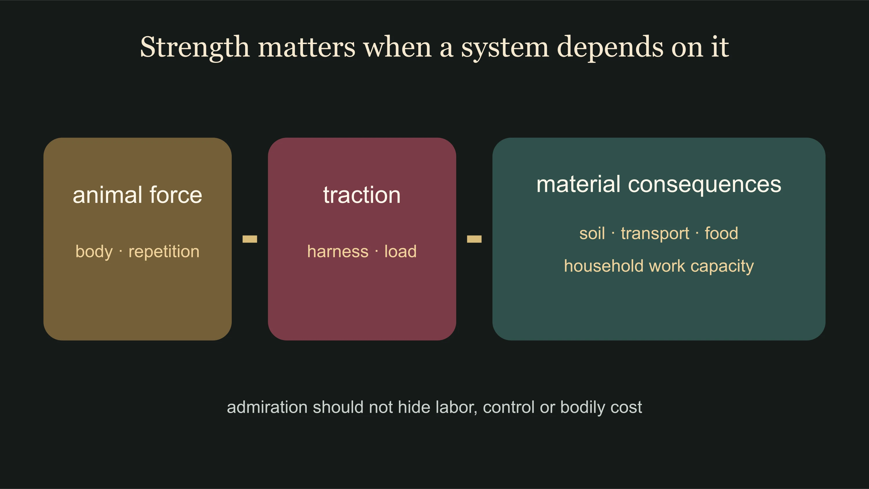 Cattle traction connected to soil, transport, food production and household capacity