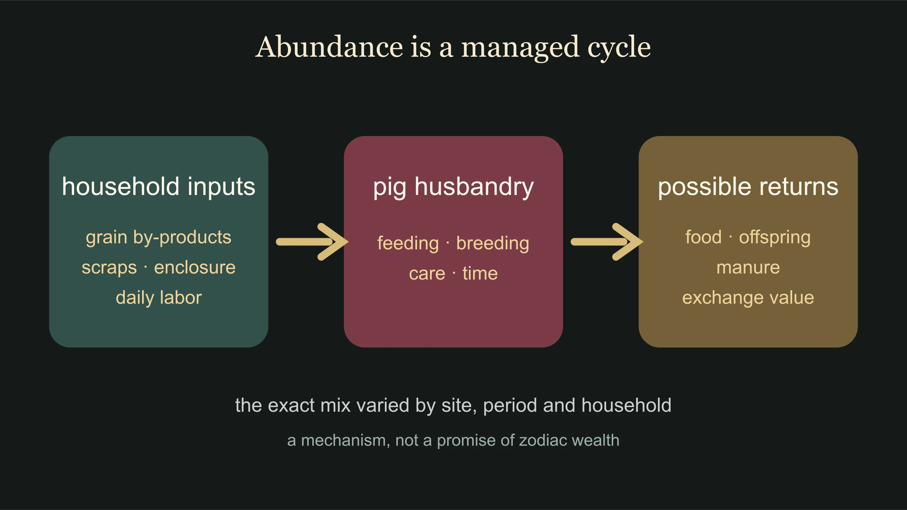 Household pig husbandry connecting feed, labor, animals and material return