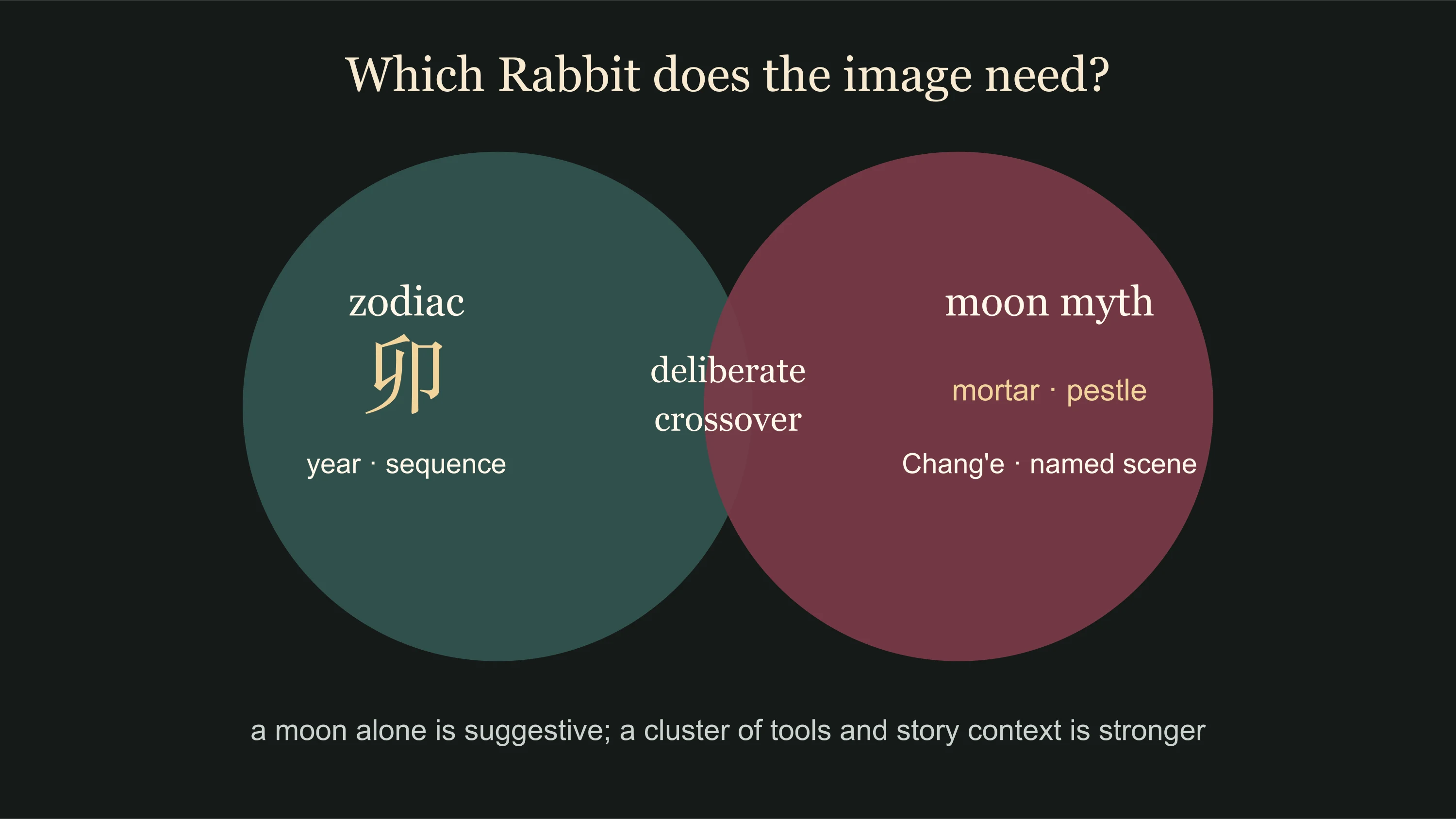 Evidence paths distinguishing Mao zodiac Rabbit, Moon Rabbit and deliberate crossover