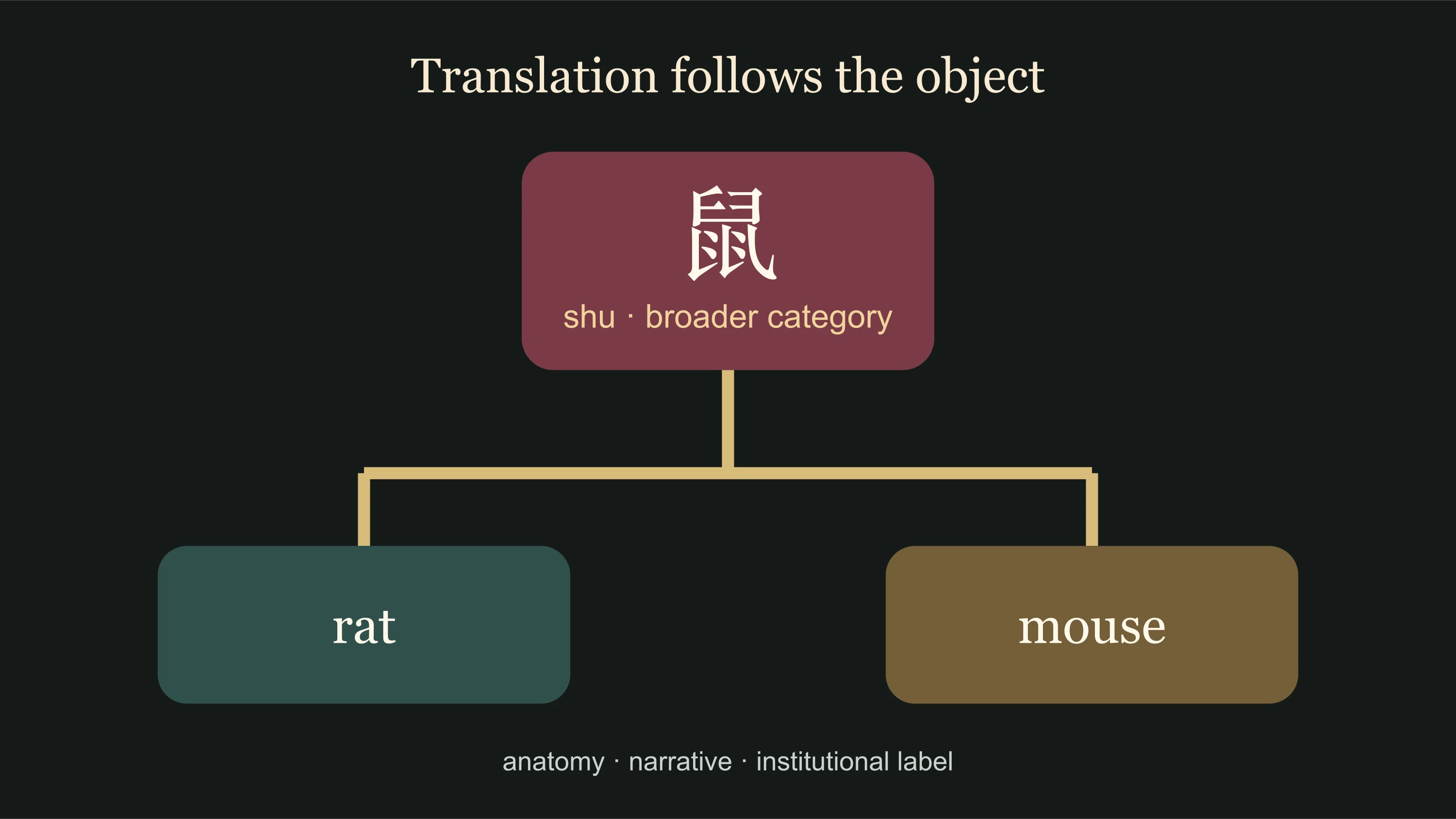 Shu shown as a broader Chinese category requiring object and source context before choosing rat or mouse