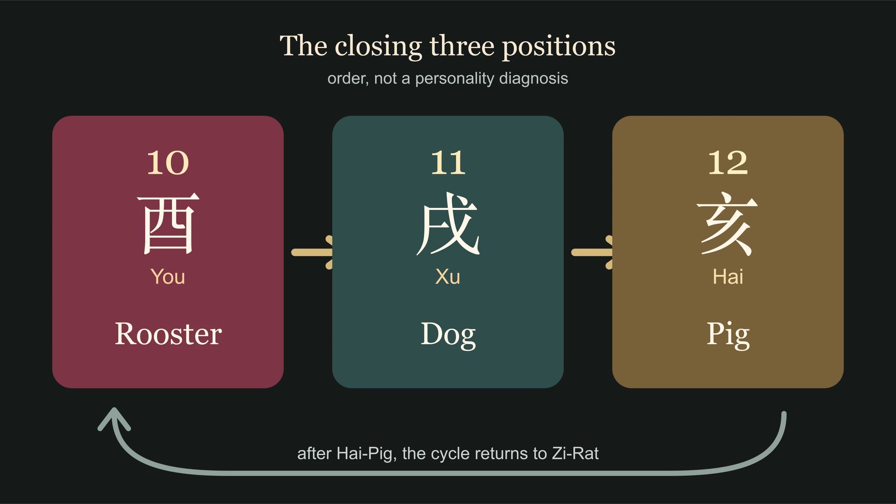Rooster, Dog and Pig forming positions ten to twelve at the end of the zodiac sequence