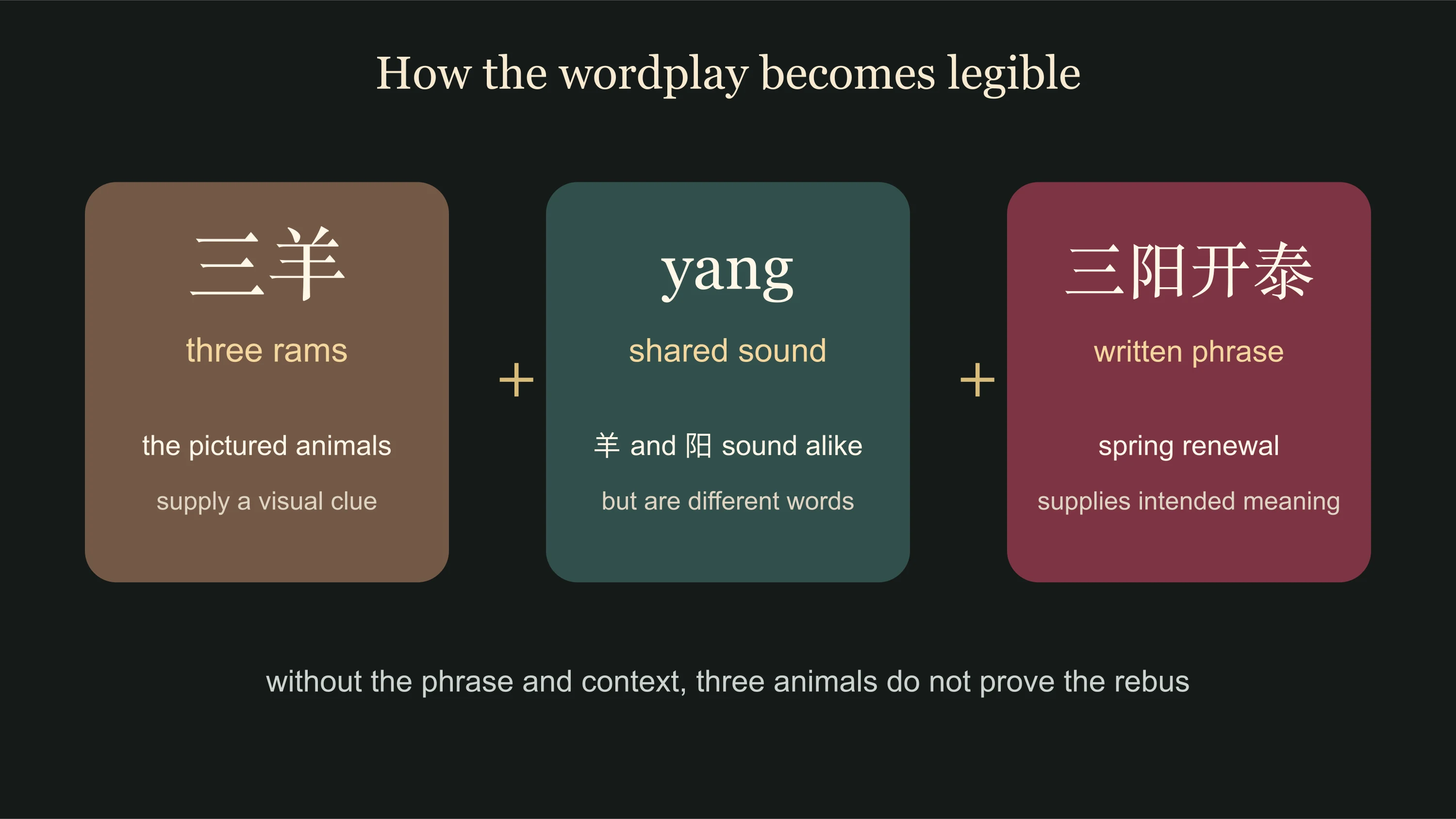Three linked language layers in the sanyang kaitai ram motif