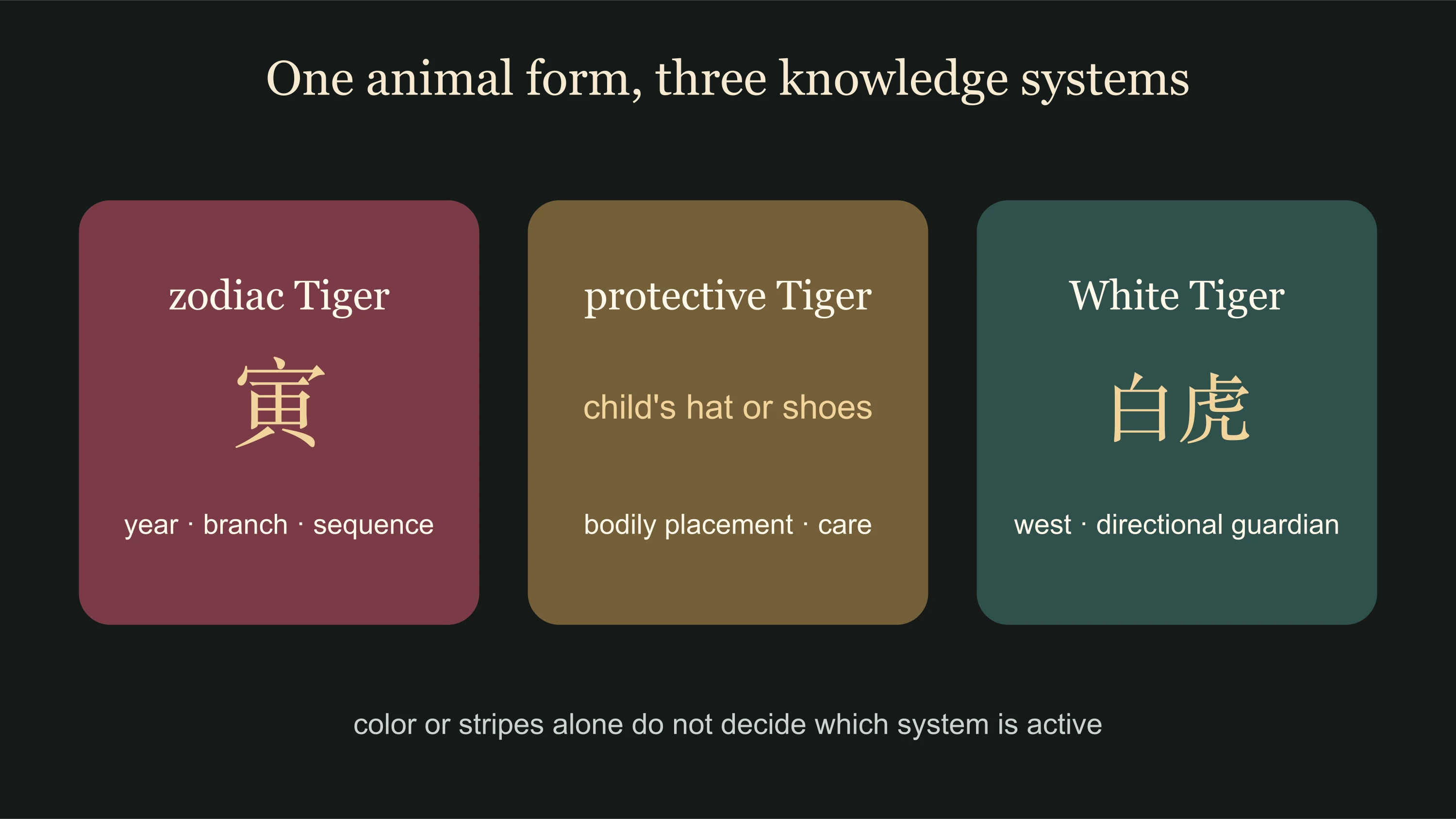 Three separate systems for Tiger imagery: Yin zodiac, protective clothing and Baihu directional guardian