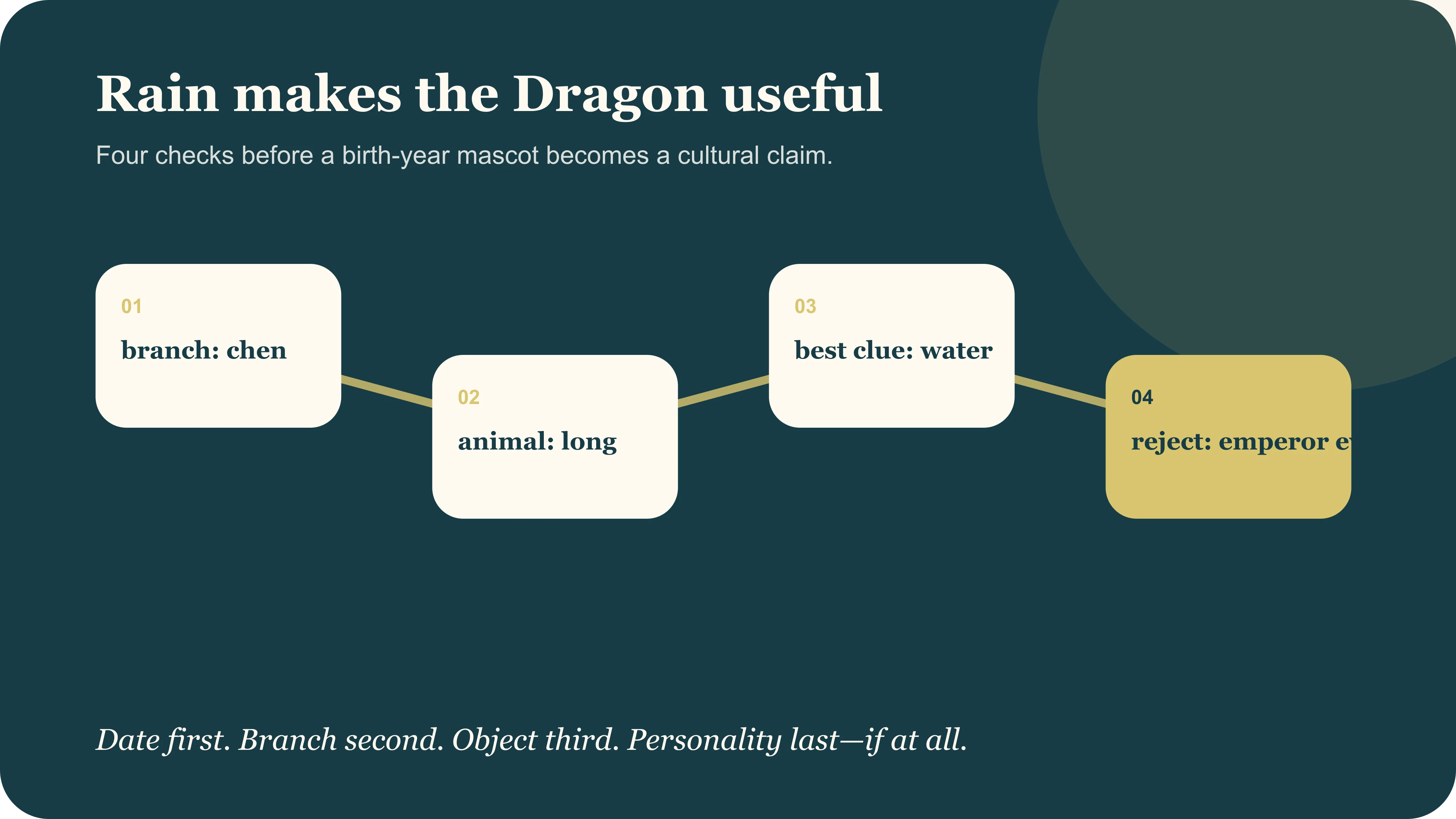 Four checks for reading Year of the Dragon imagery through branch, water and context