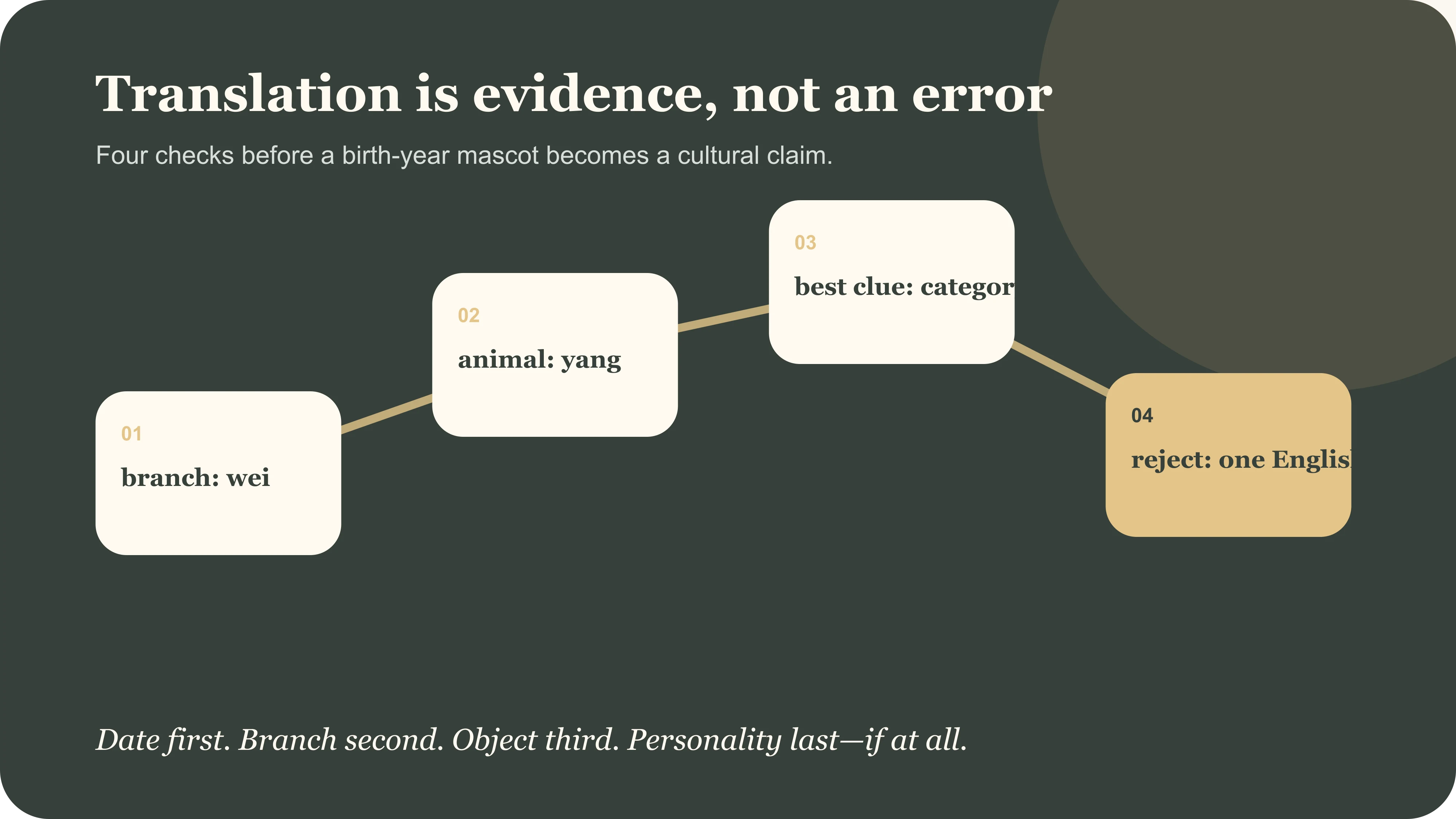 A Goat-year reading starts with the label, then checks horn shape, fibre, landscape and source language