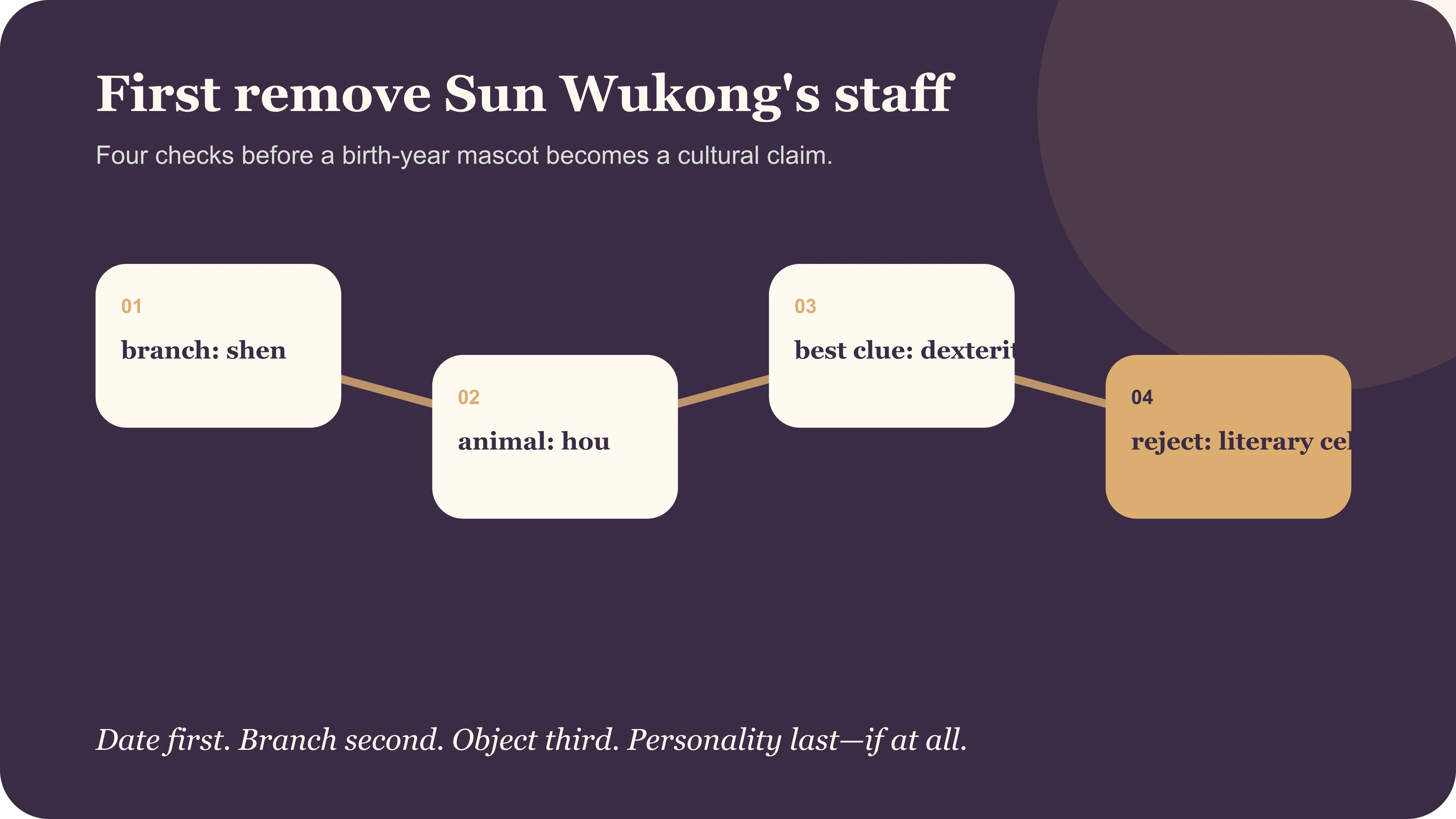 A Monkey-year reading separates zodiac position, observed animal behaviour, rebus imagery and Sun Wukong