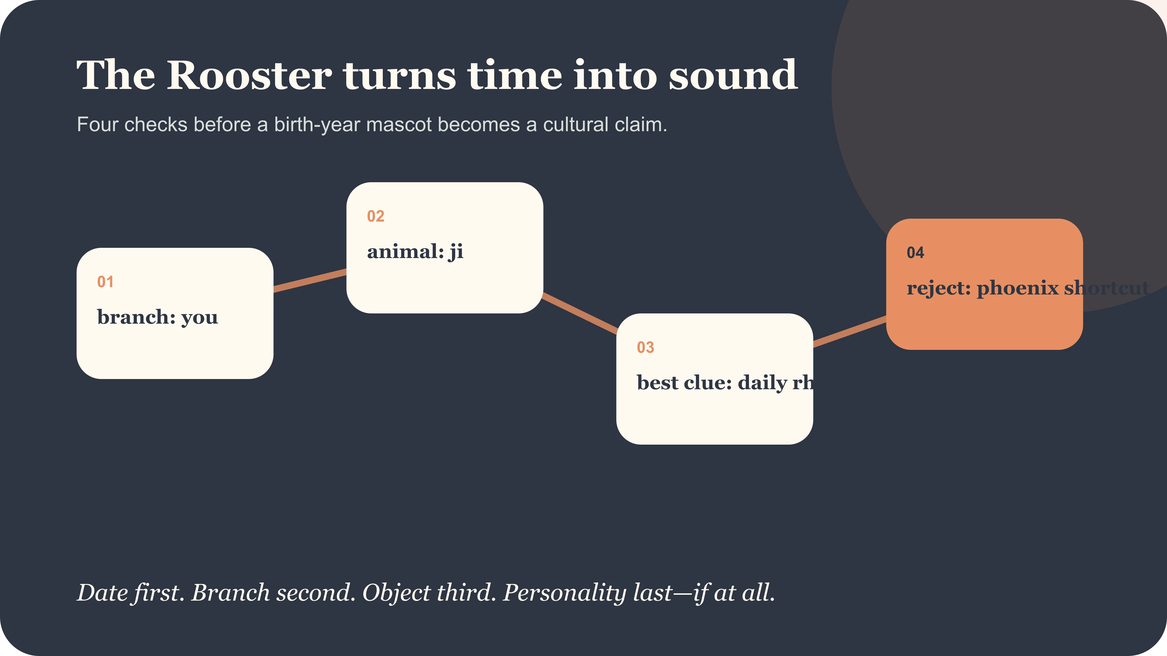 A Rooster-year reading checks voice, threshold, display and domestic work