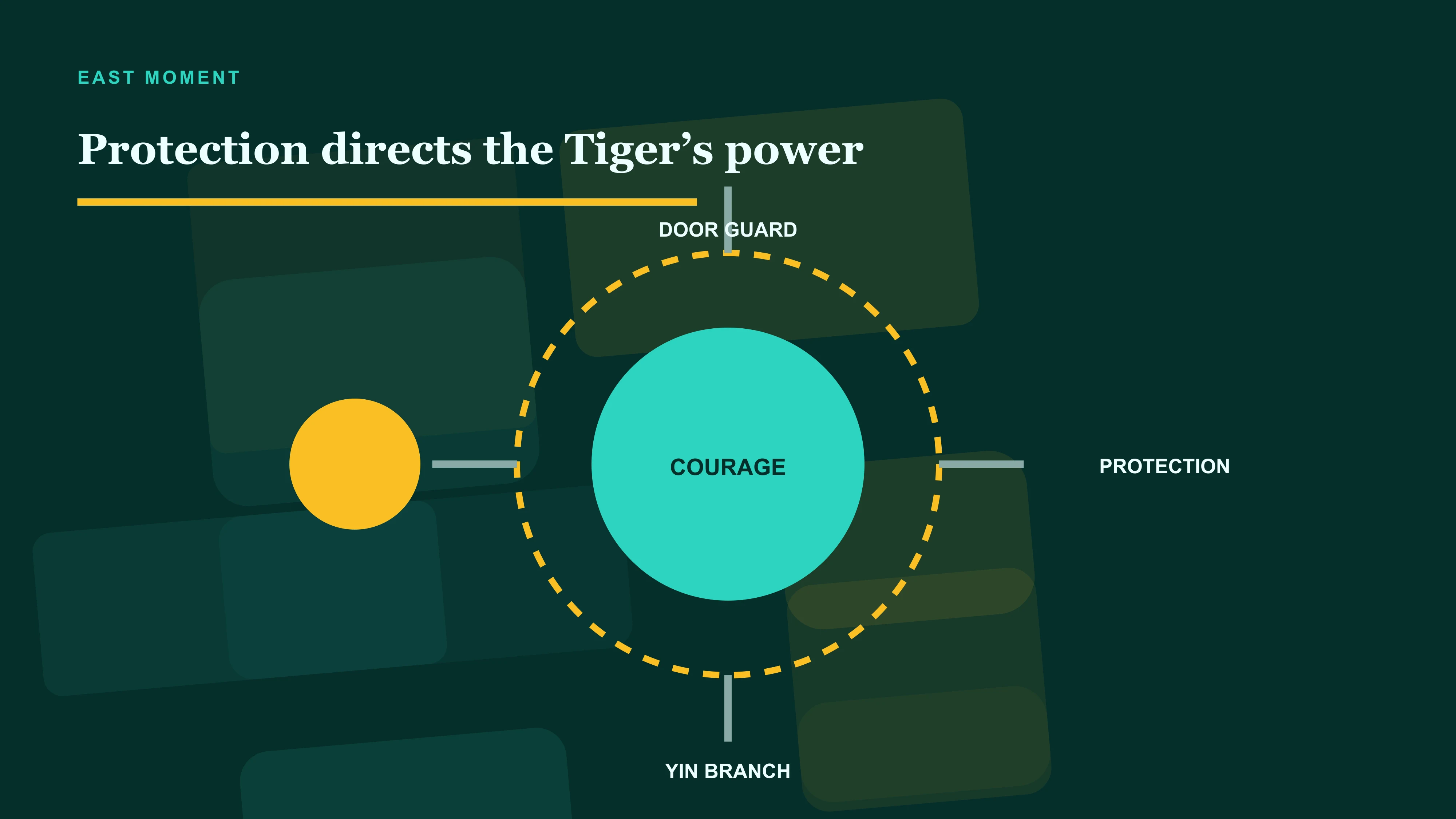 Four checks for reading Year of the Tiger imagery through protection, threshold and directed danger
