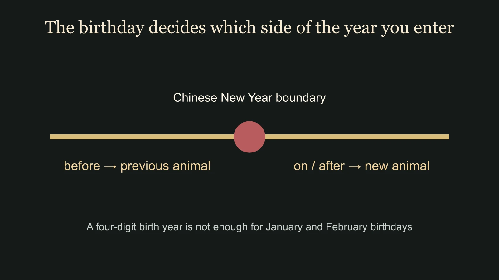 Chinese zodiac calculator boundary diagram showing birthdays before and after Chinese New Year
