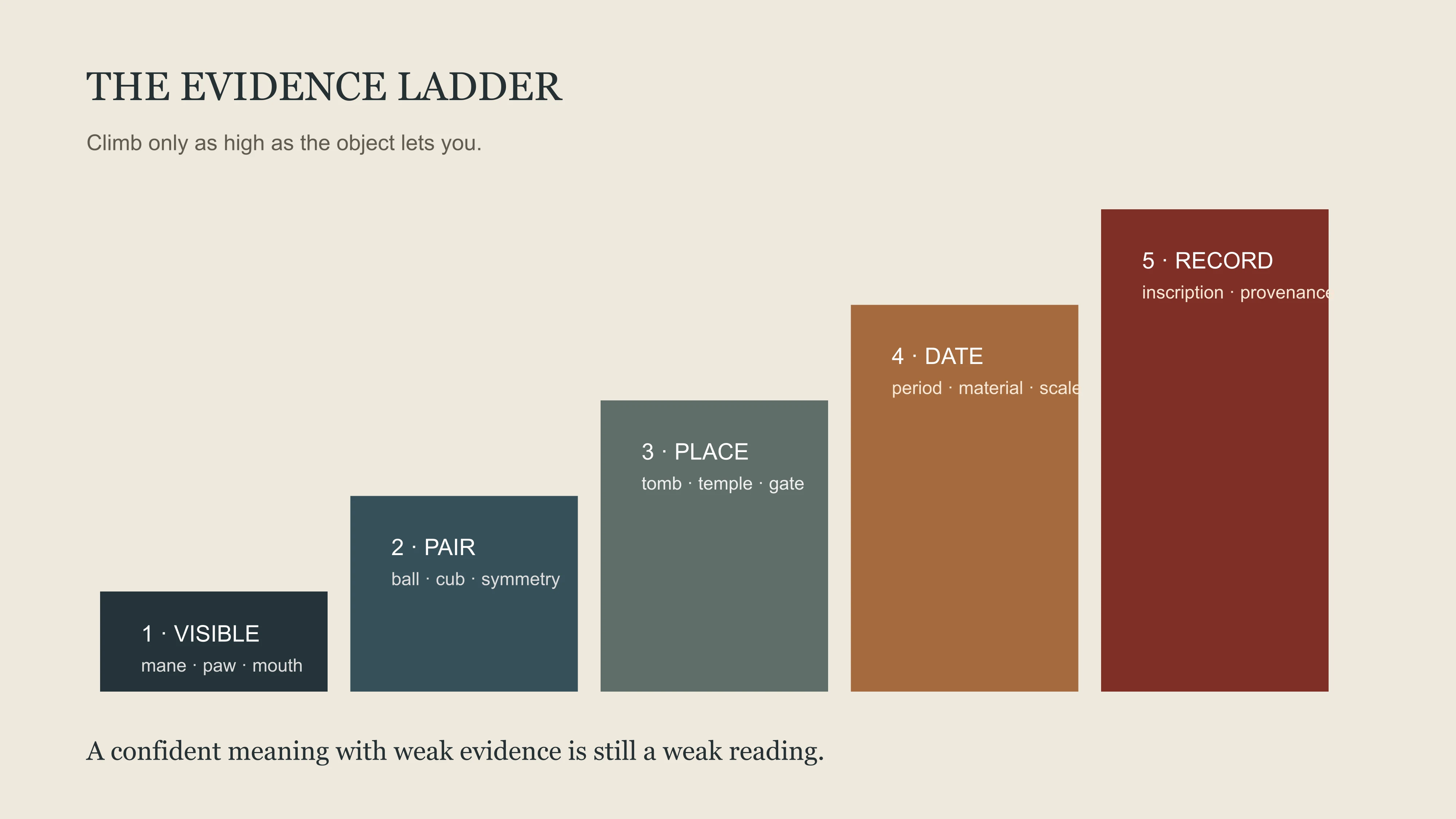 A five-step evidence ladder for interpreting a guardian lion without overclaiming