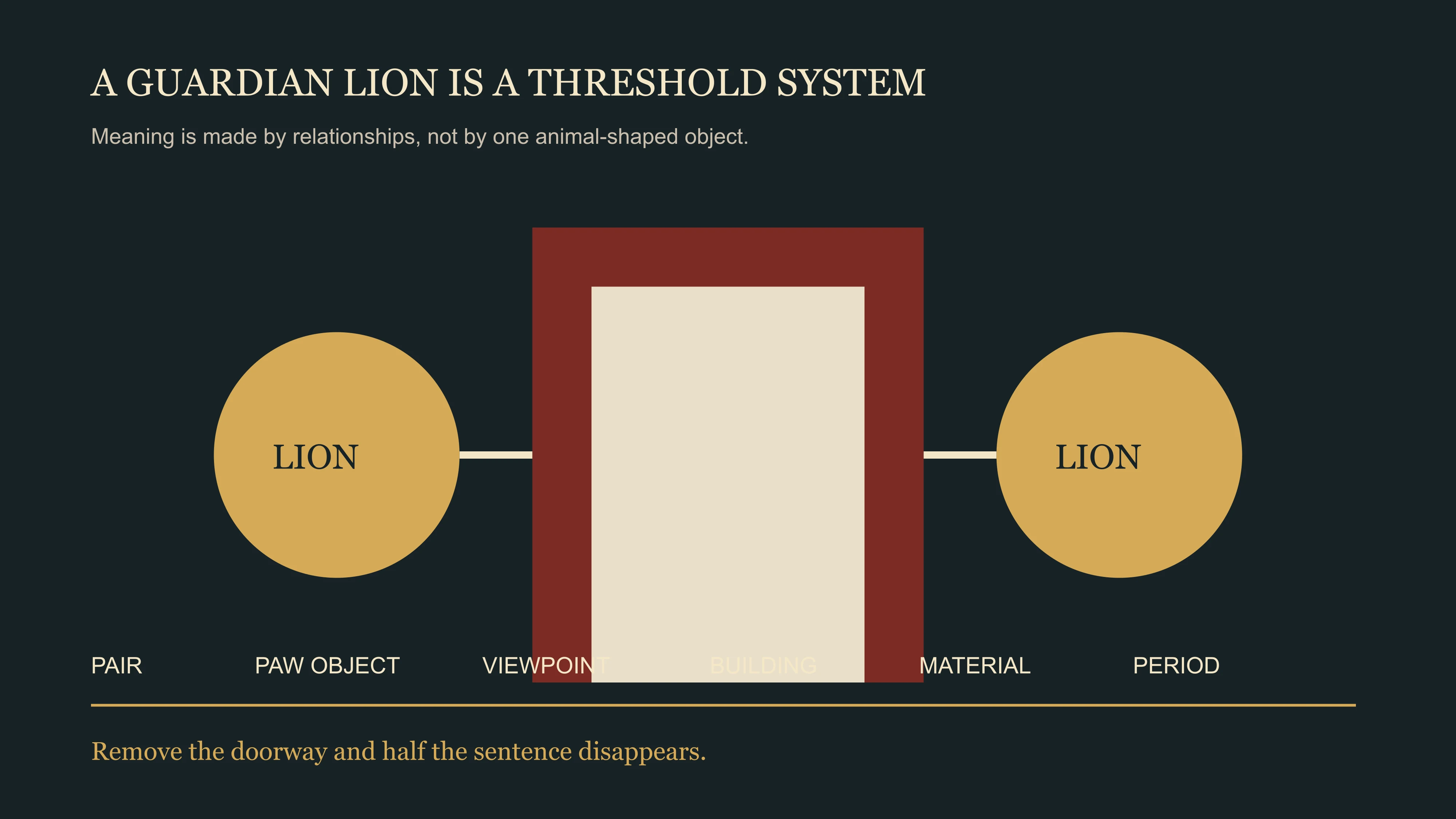 A guardian lion pair turns a building entrance into a socially and visually controlled threshold