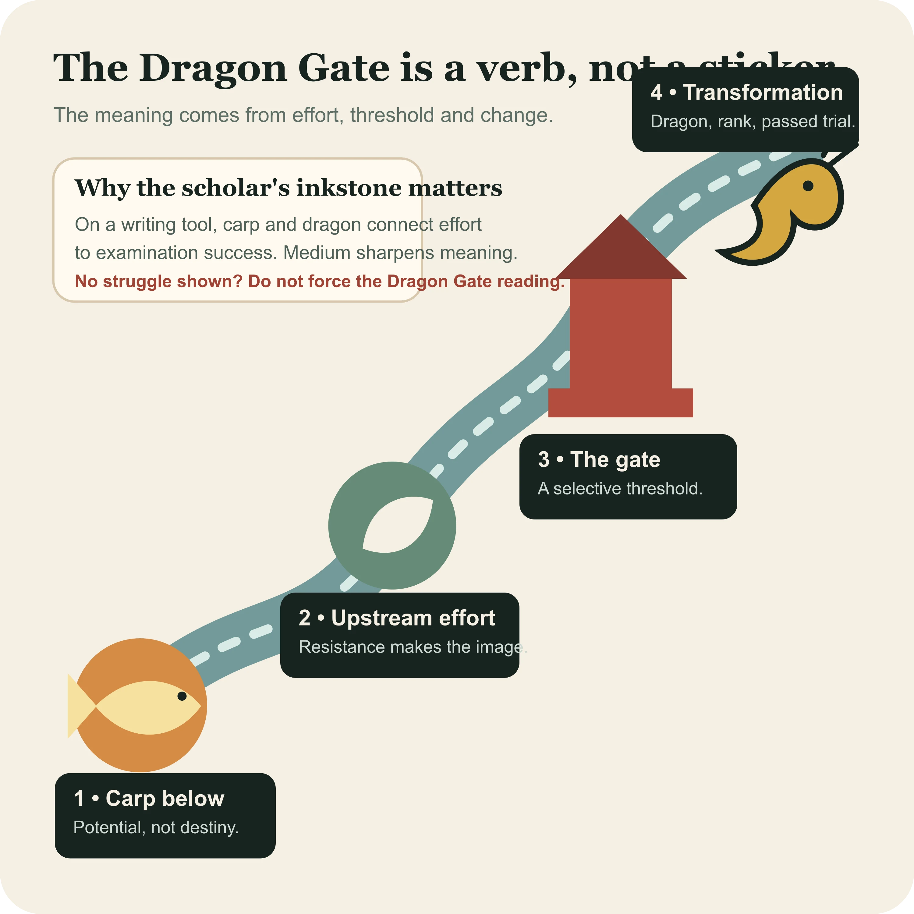 The carp-to-dragon sequence explained through effort, threshold and transformation