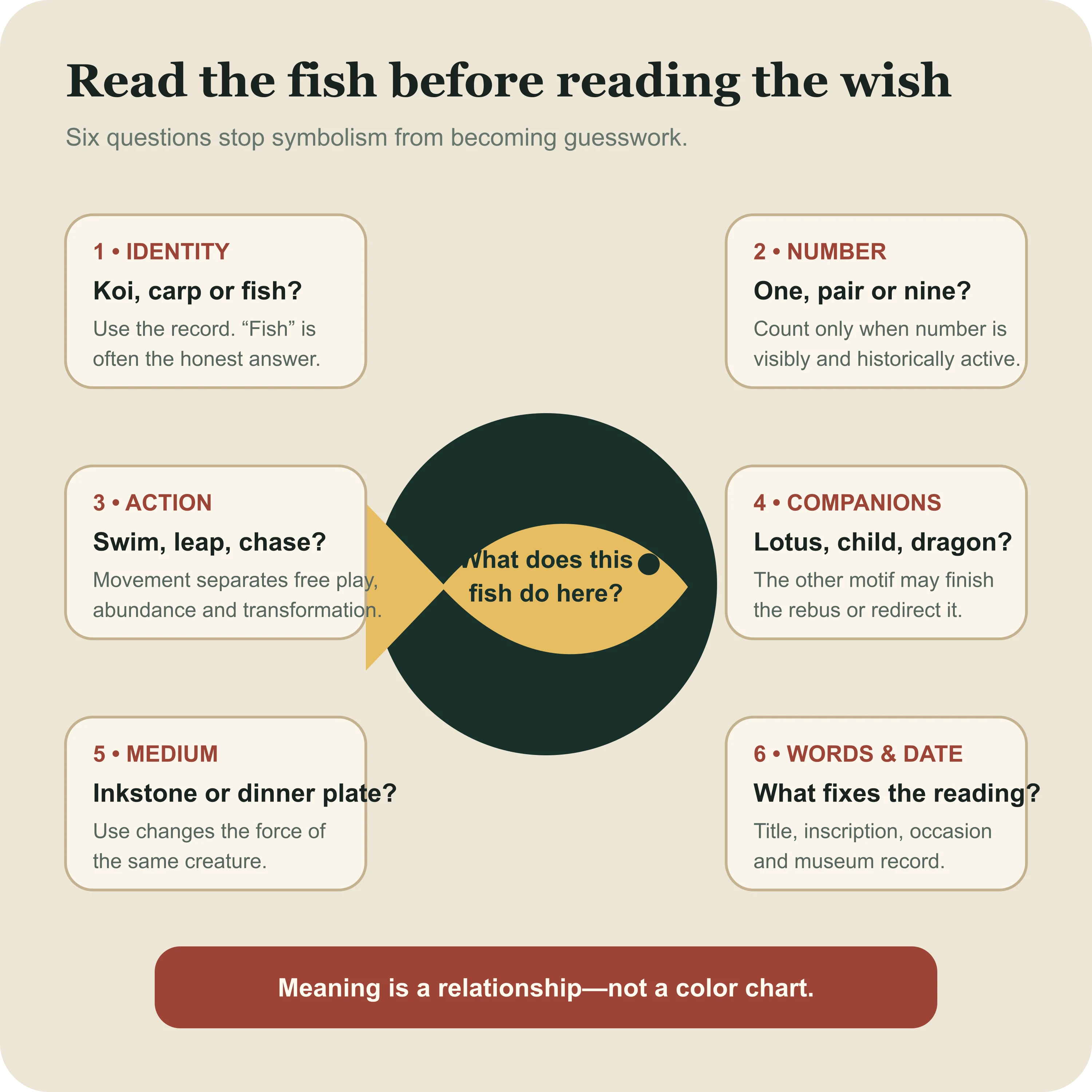 Six questions for reading a Chinese fish image through identity, number, action, companions, medium and words or date