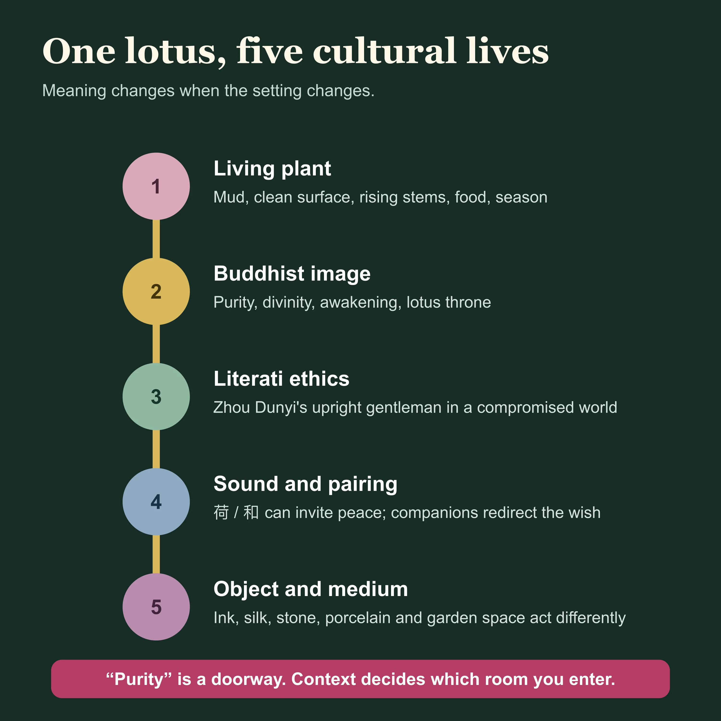 Five cultural lives of the Chinese lotus: living plant, Buddhist image, literati ethics, sound and pairing, and object design