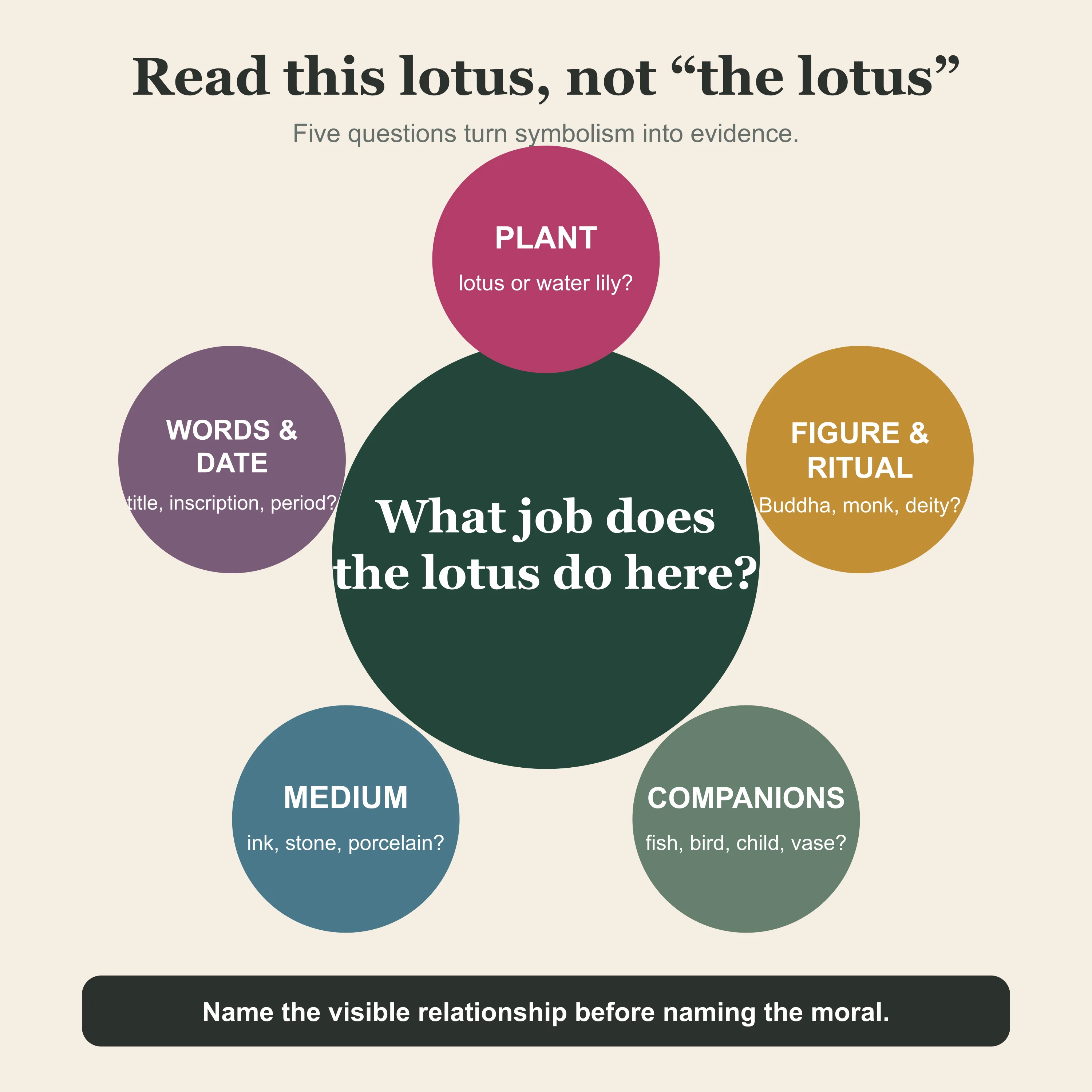 Five questions for reading a lotus image or object through plant identity, sacred figure, companions, medium and words or date