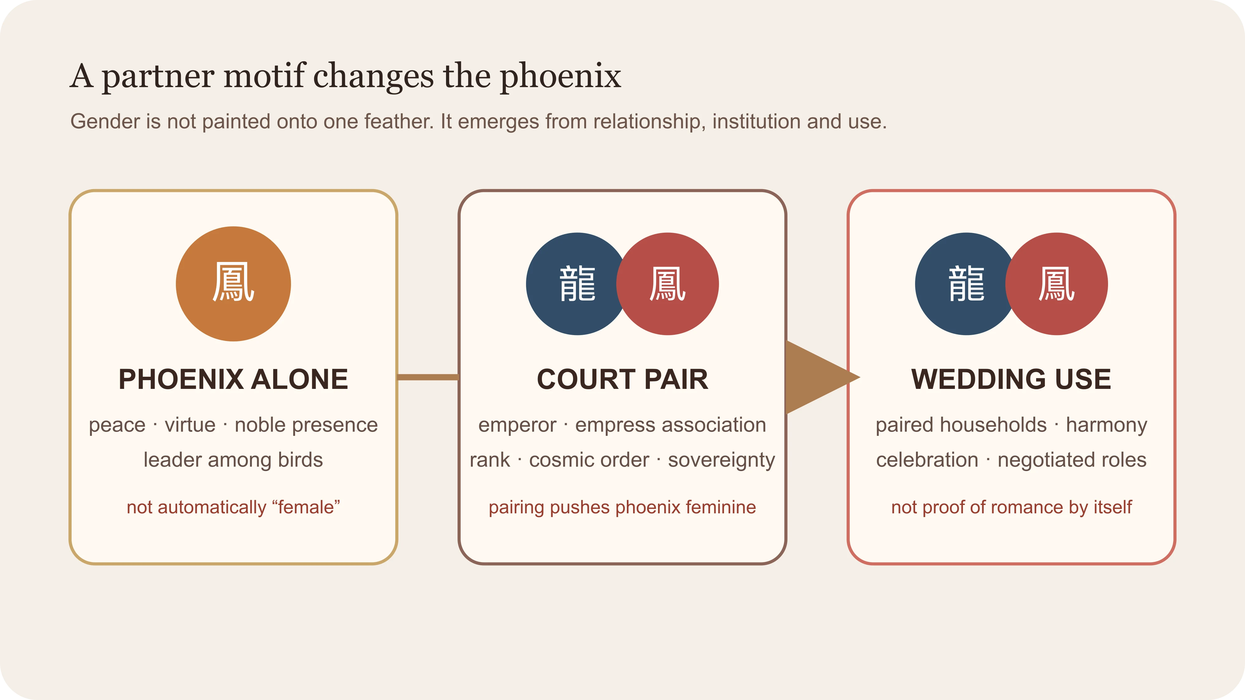 How phoenix meaning and gender shift from an independent bird to court and wedding pairings