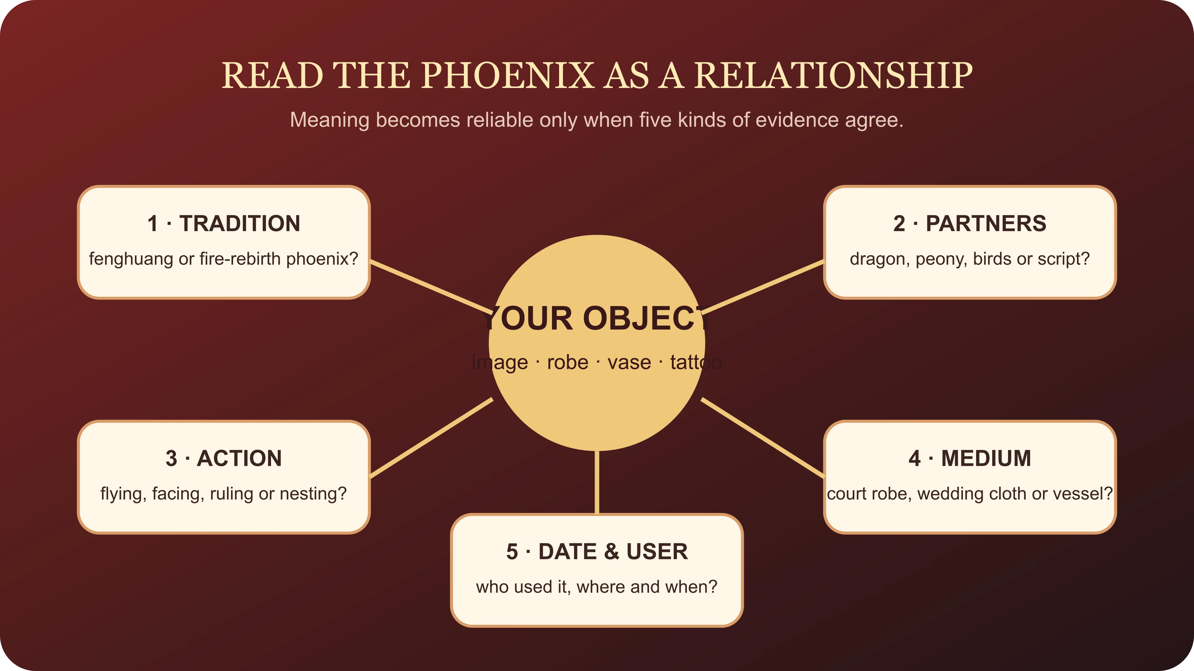 Five-part evidence method for interpreting phoenix imagery through tradition, partners, action, medium and history