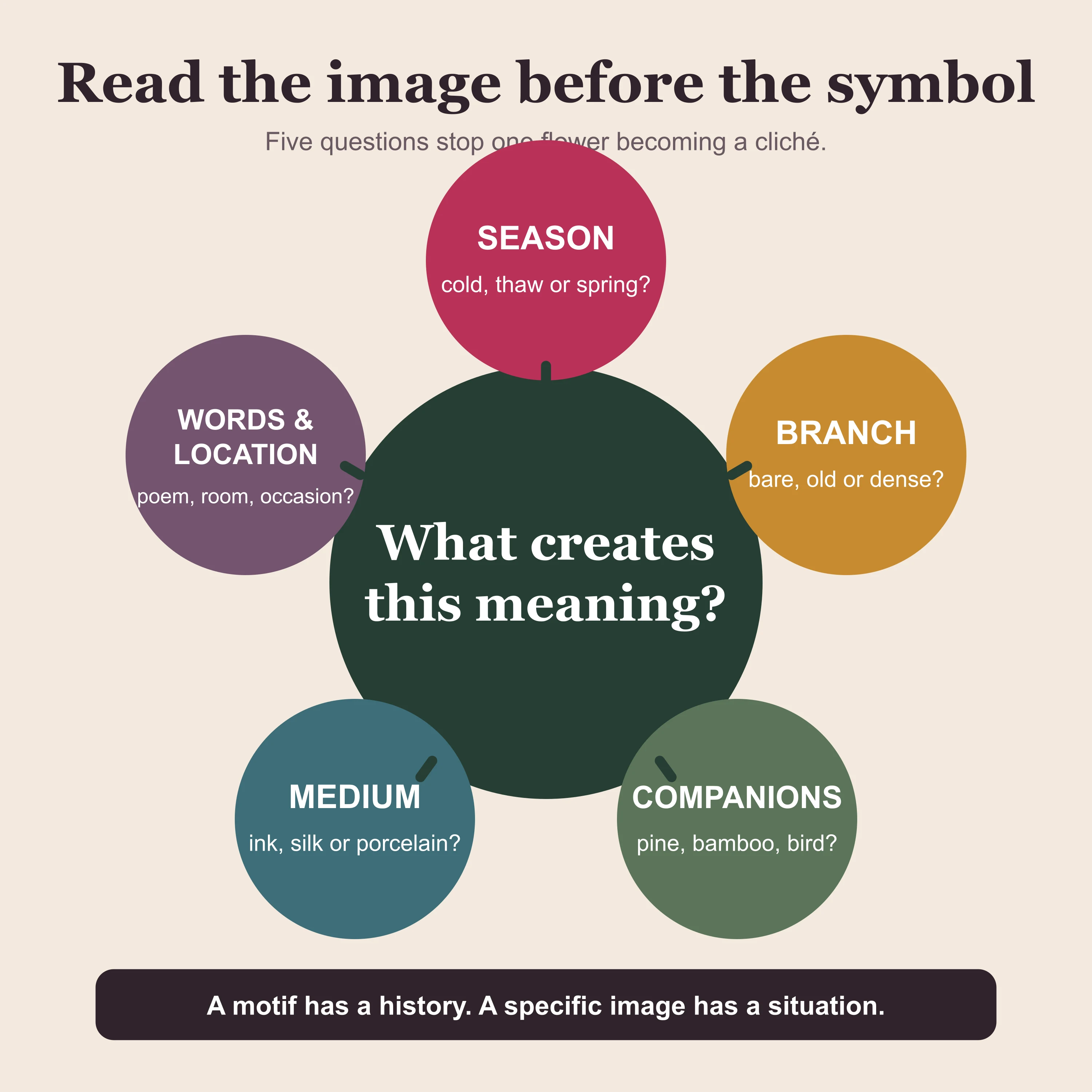 Five questions for reading a plum blossom image through season, branch, companions, medium and inscription or location