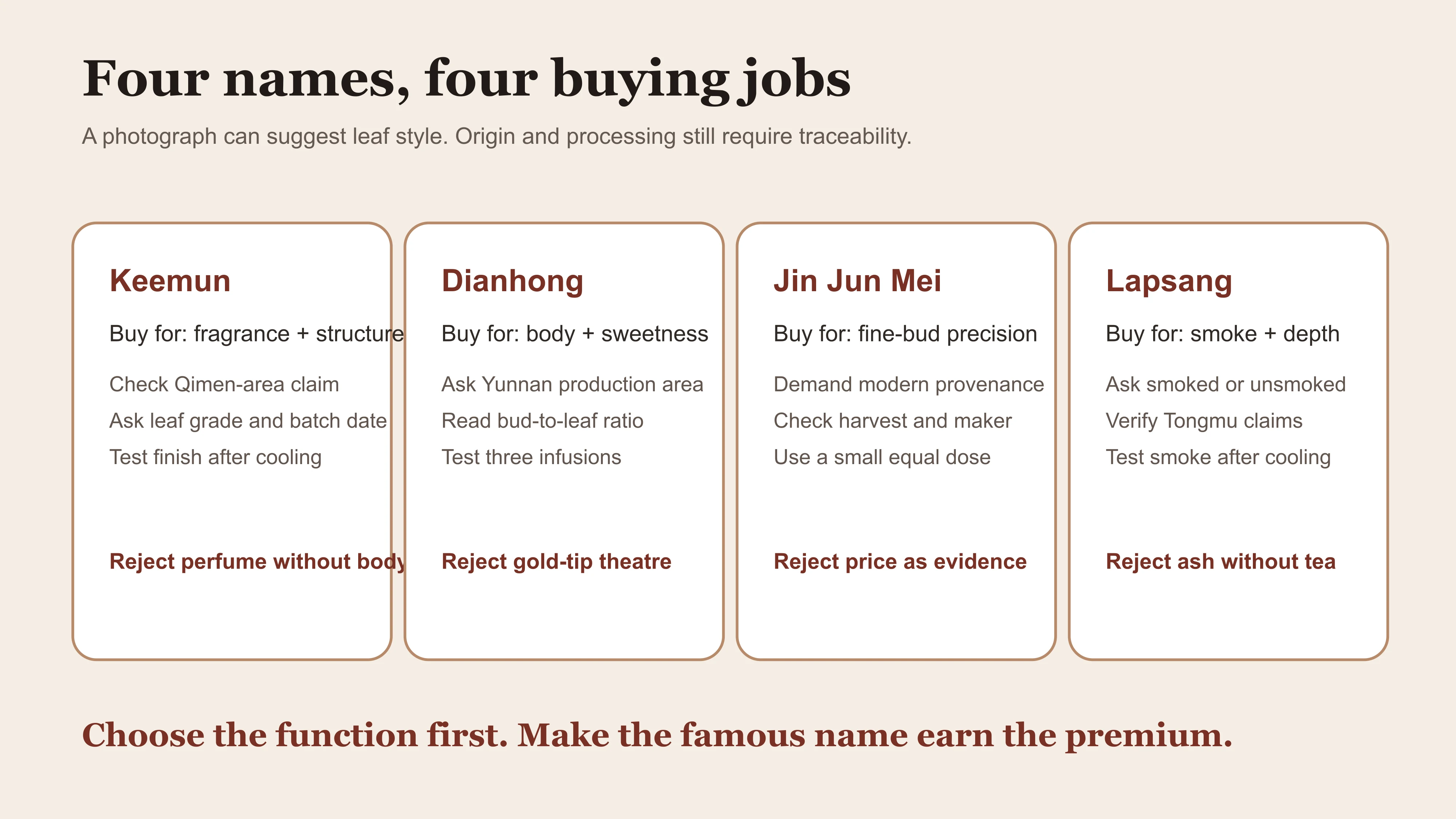 Keemun Dianhong Jin Jun Mei and Lapsang Souchong compared by buying job and evidence needed