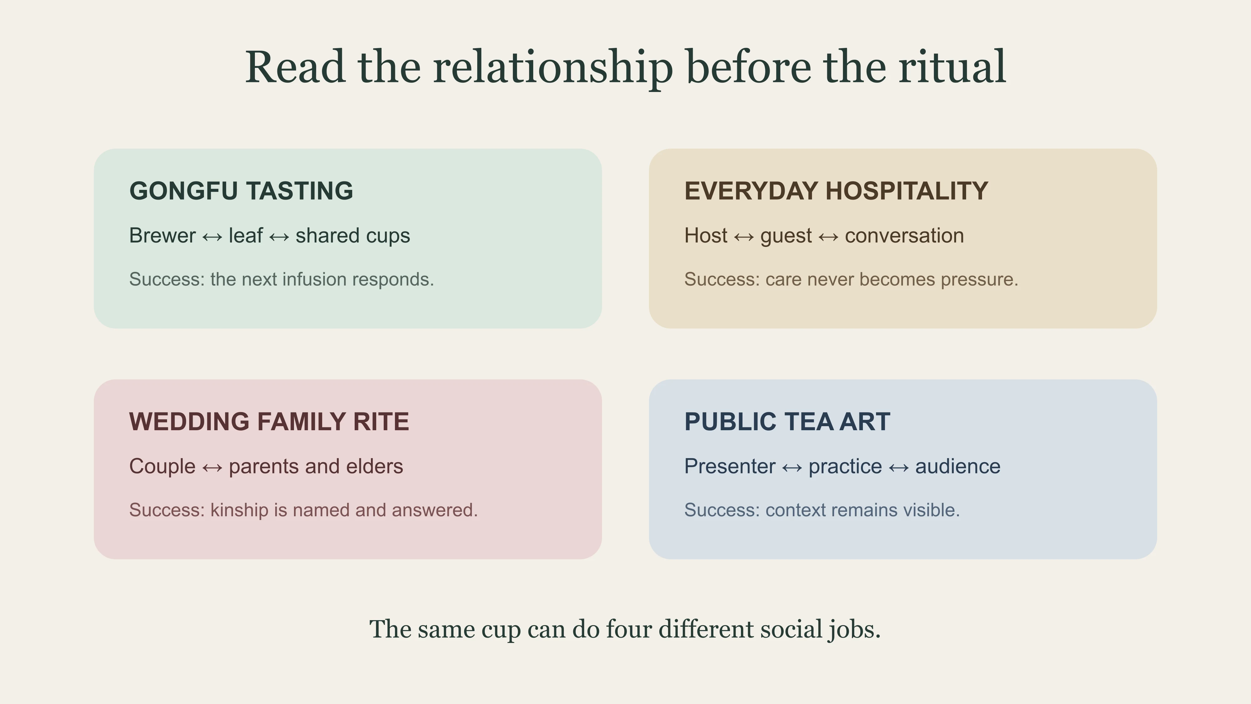 A context map separating gongfu tasting, everyday hospitality, wedding family recognition and public tea art by the relationship in the room