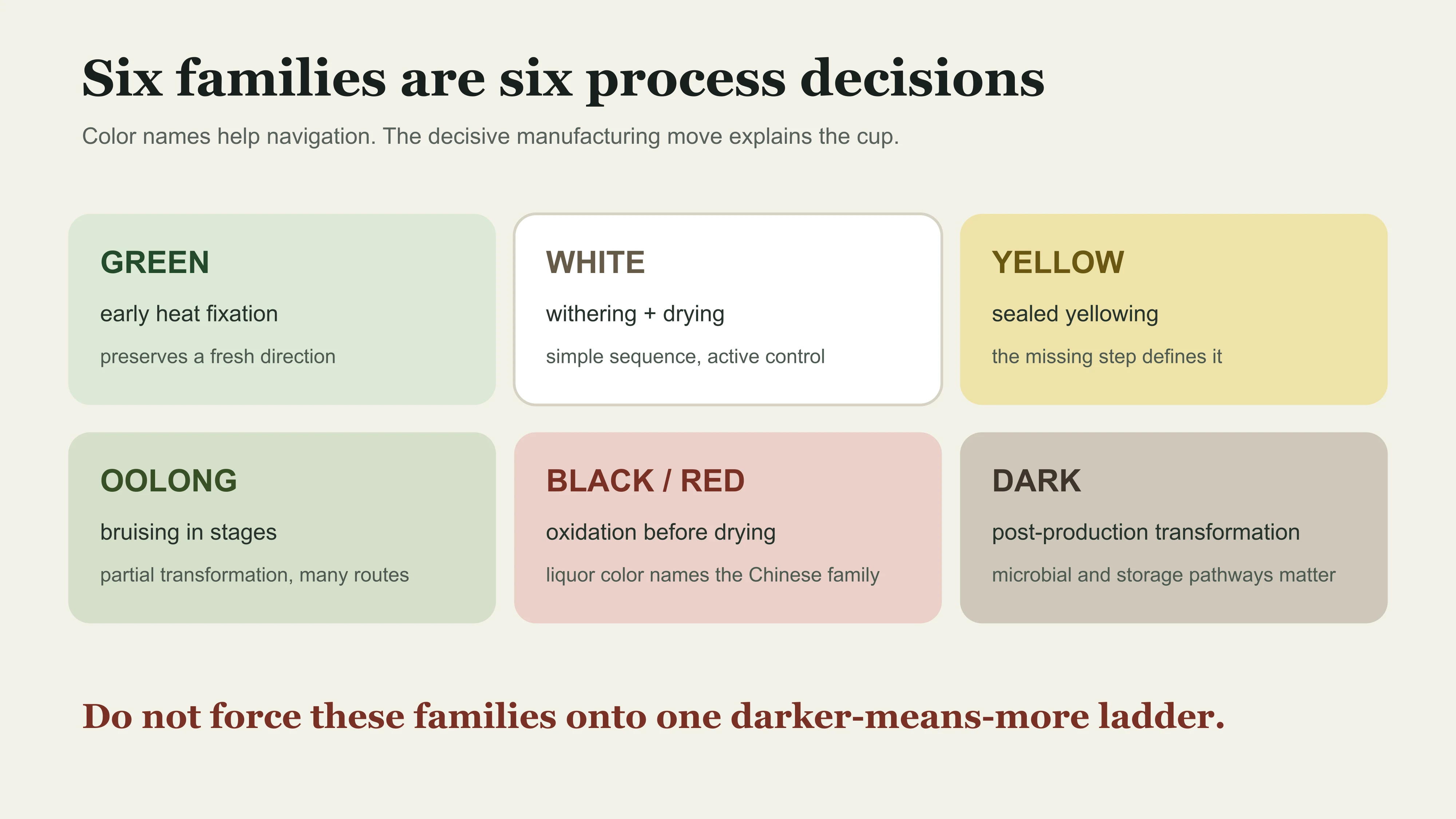 Six Chinese tea families separated by their decisive processing step