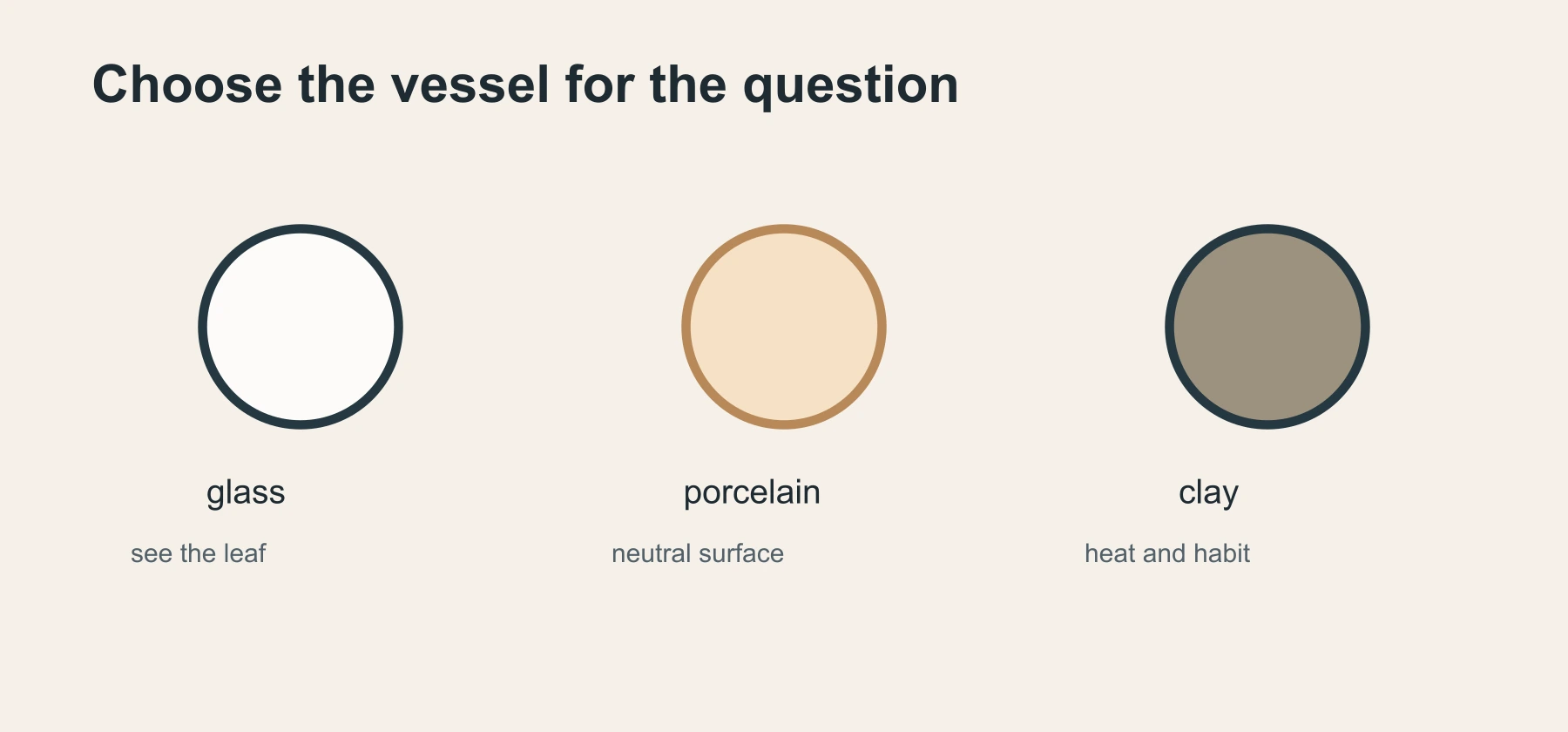 Glass, porcelain and clay compared by the brewing question each vessel helps answer