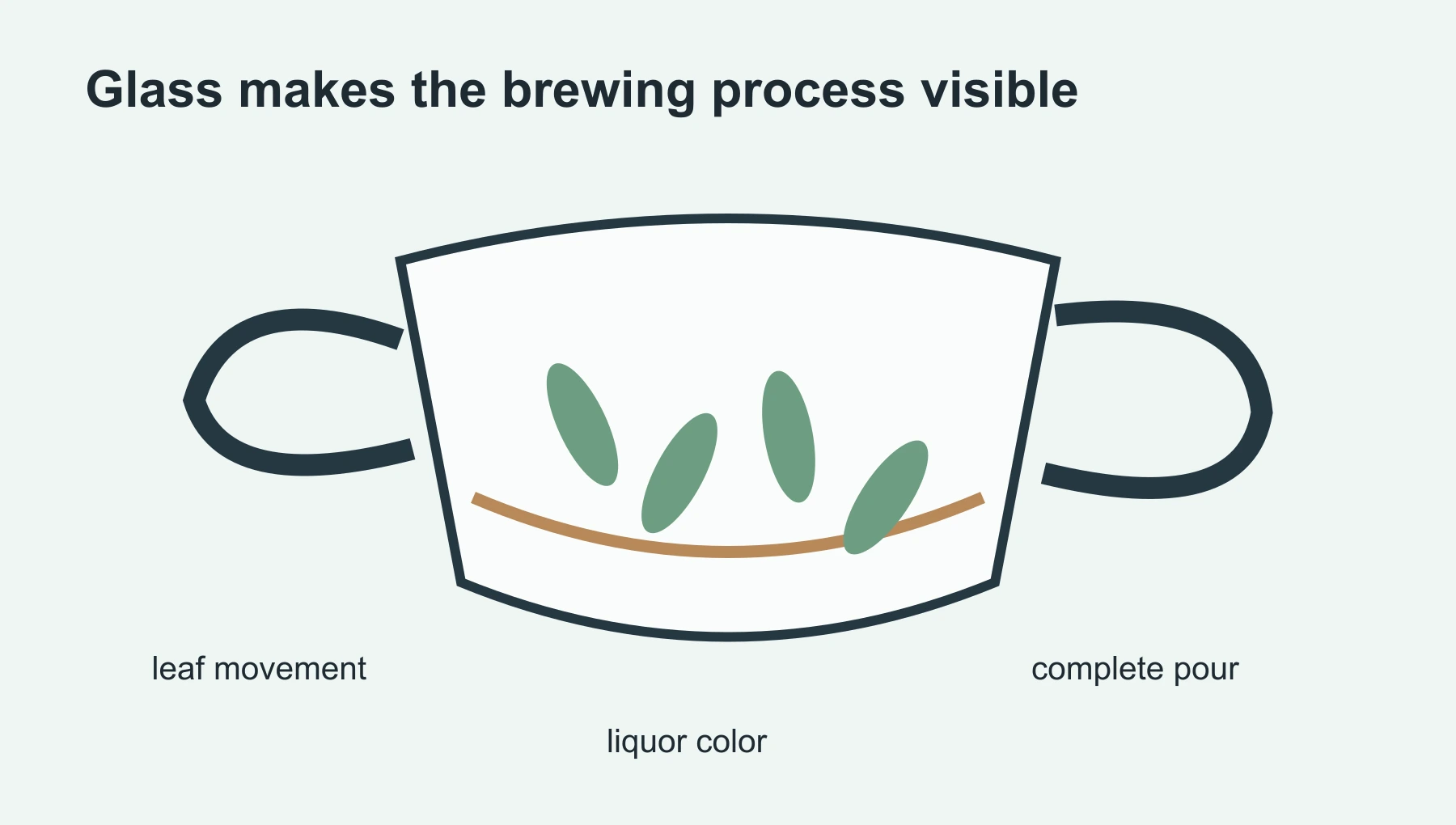 East Moment diagram showing leaf movement, liquor color and complete decanting in a glass teapot