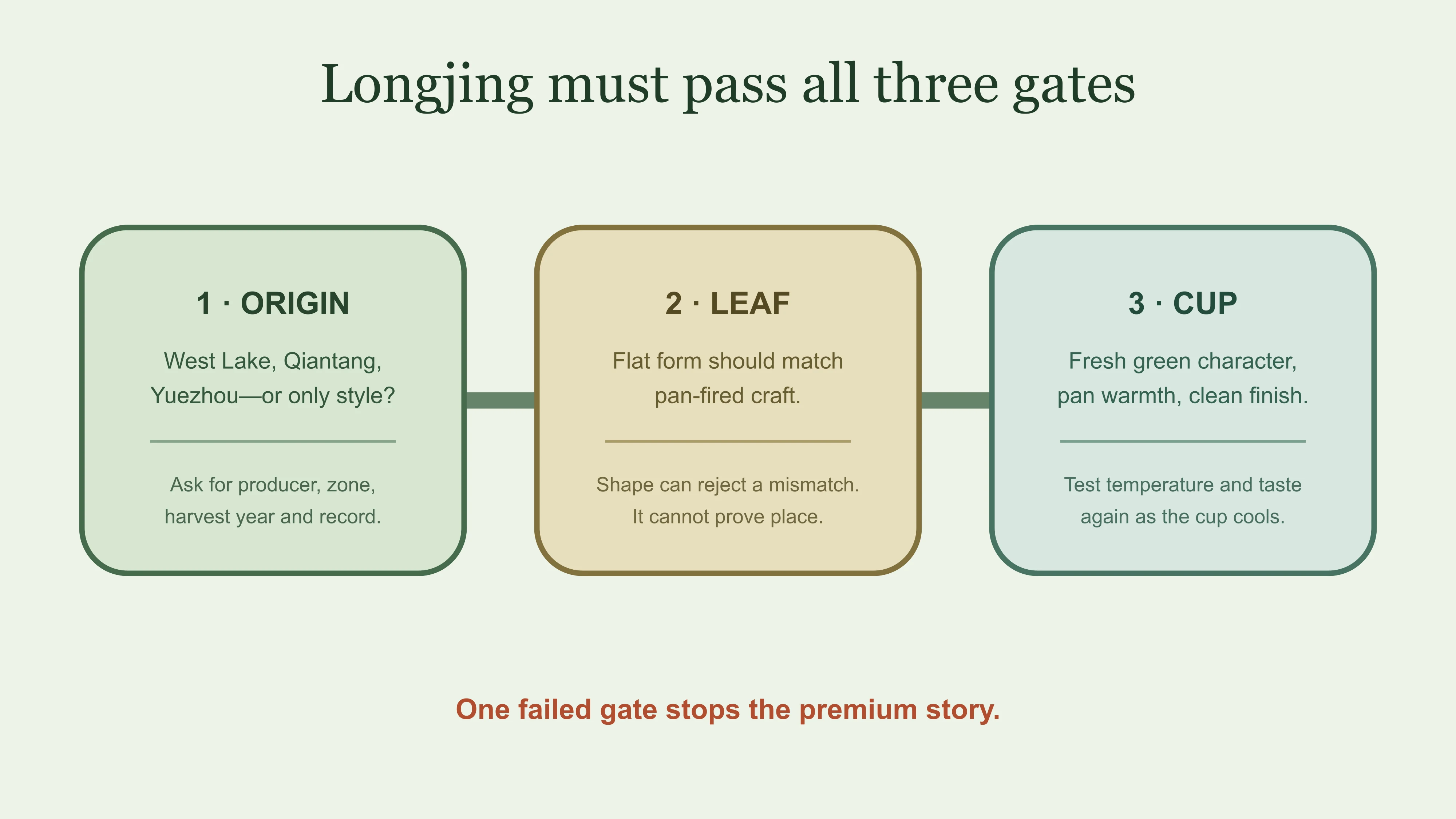 Longjing decision path from protected-origin wording through leaf craft to a controlled cup test