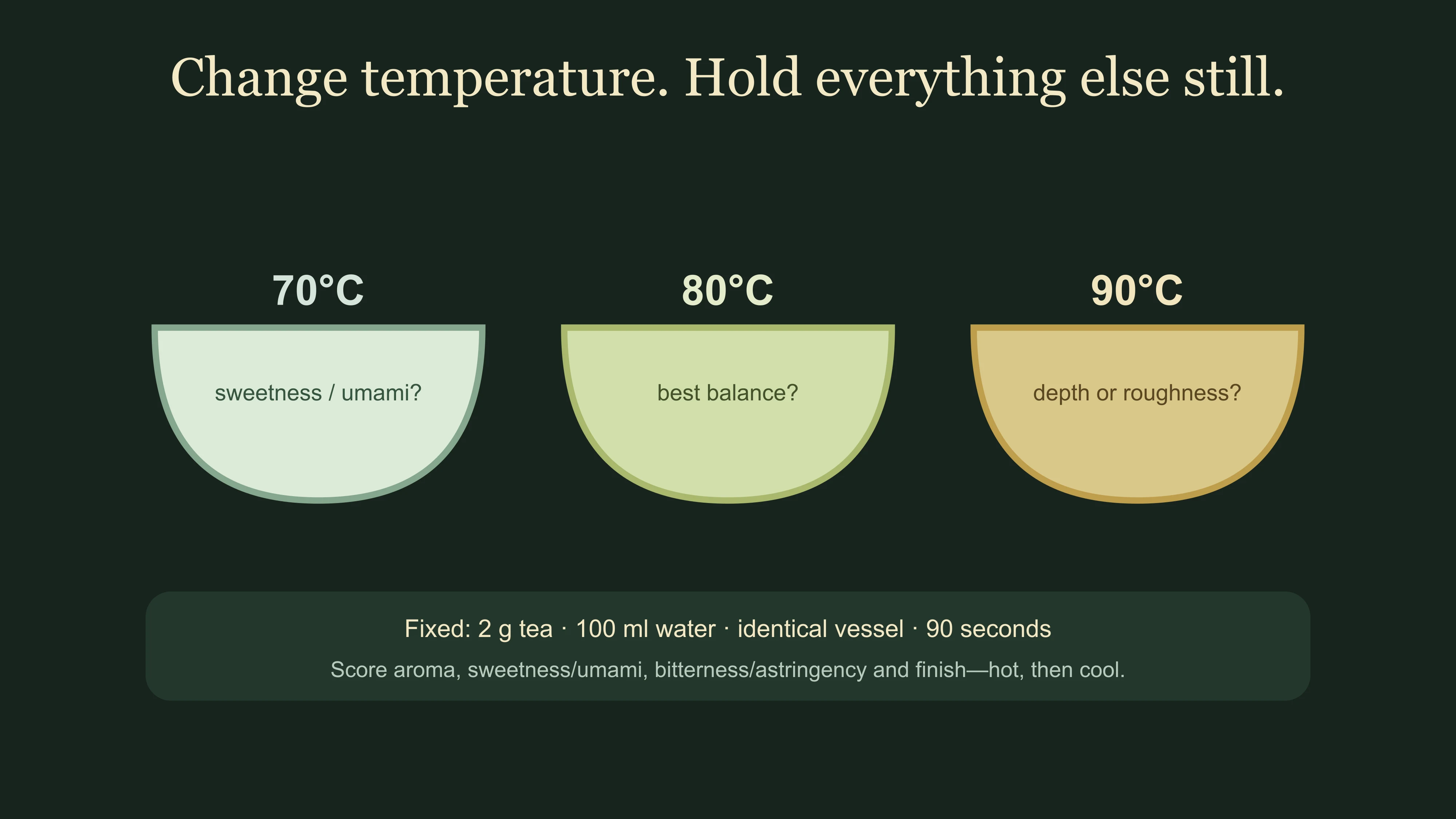 Controlled Longjing tea temperature test holding dose, water, vessel and time constant