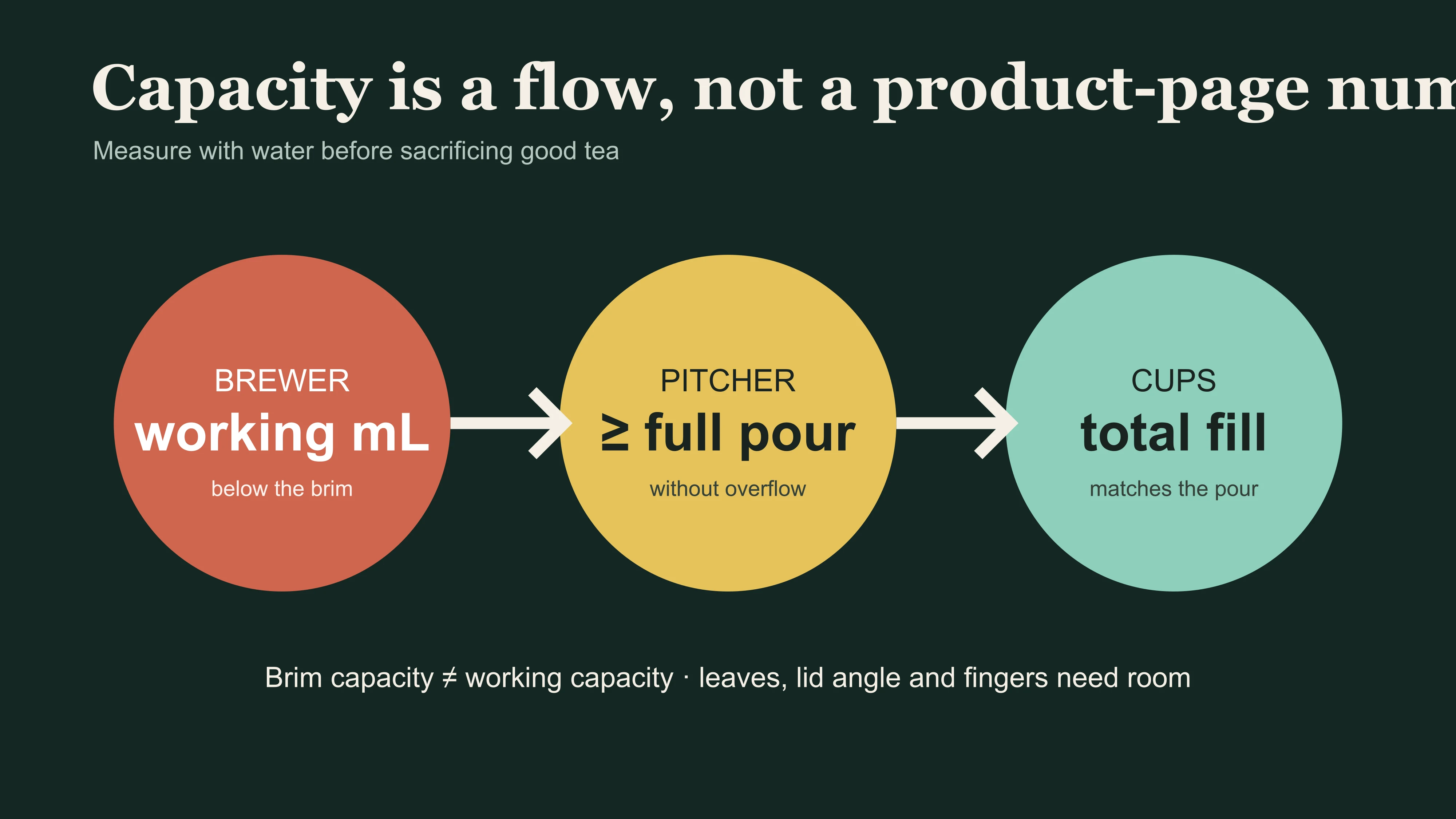 A diagram showing working capacity flowing from porcelain brewer to fairness pitcher and cups