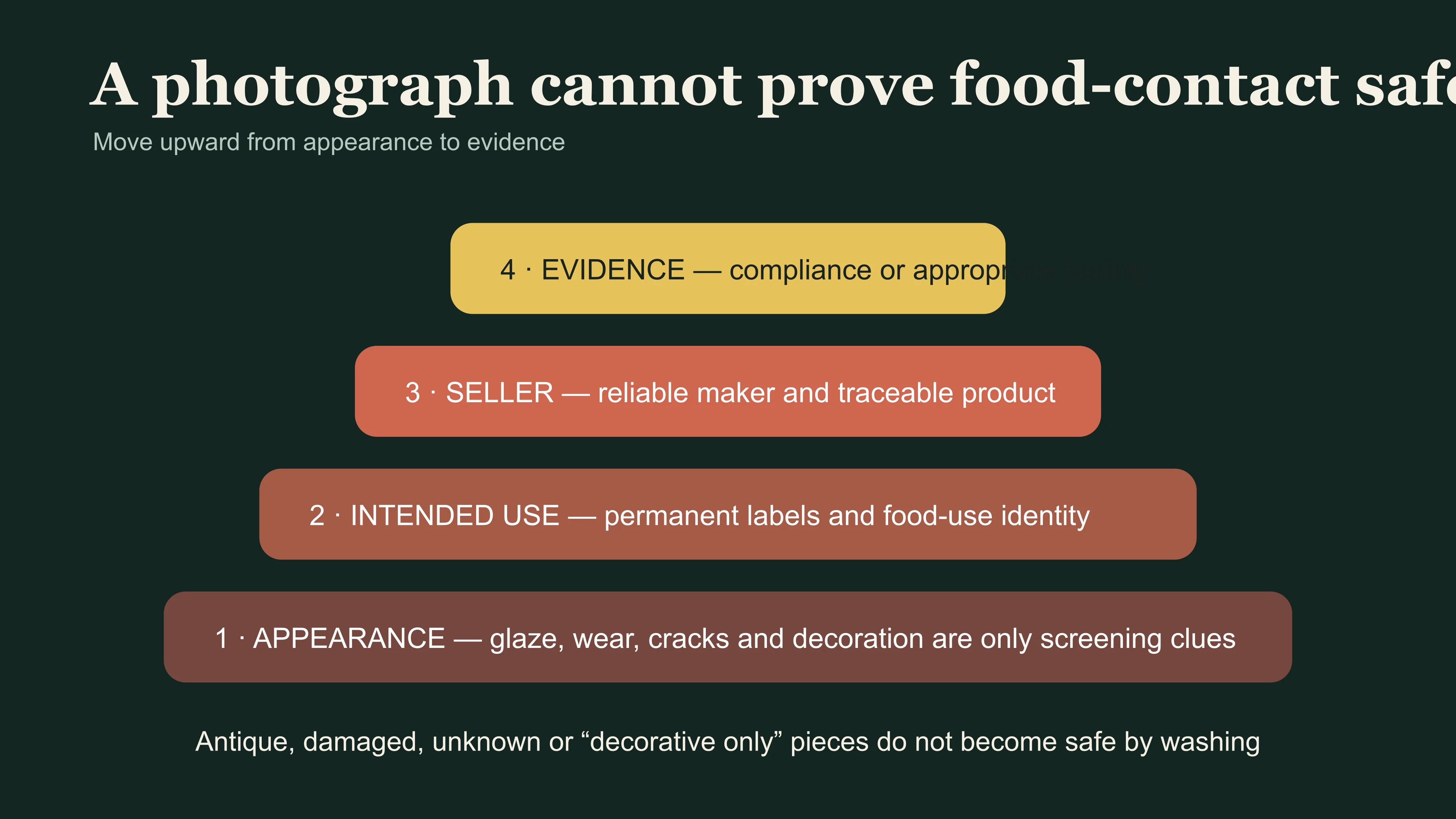 An evidence ladder for moving from ceramic appearance to food-use identity, traceable seller information and appropriate compliance evidence
