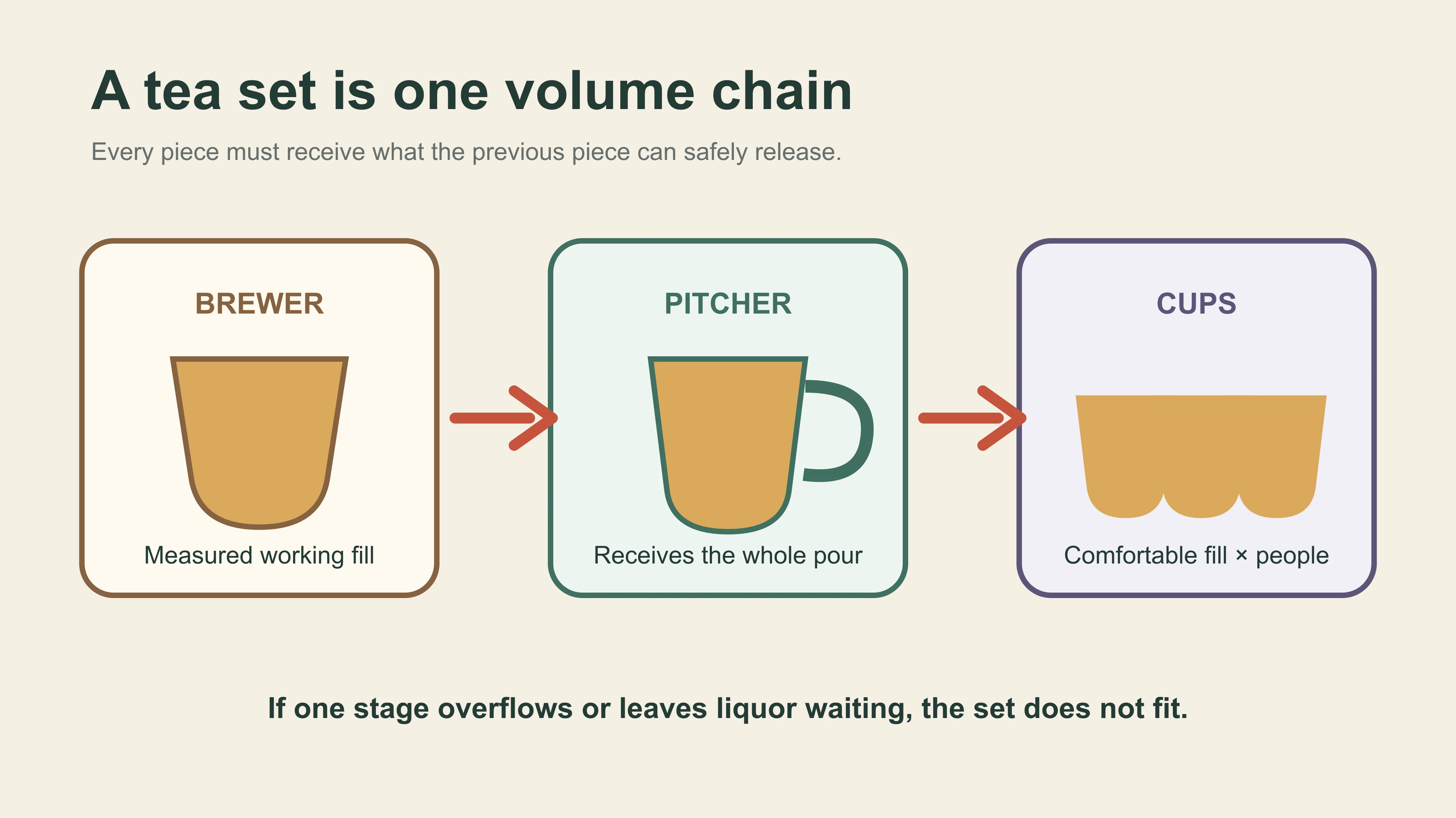 A Chinese tea set capacity chain connecting brewer, pitcher and comfortable cup fill