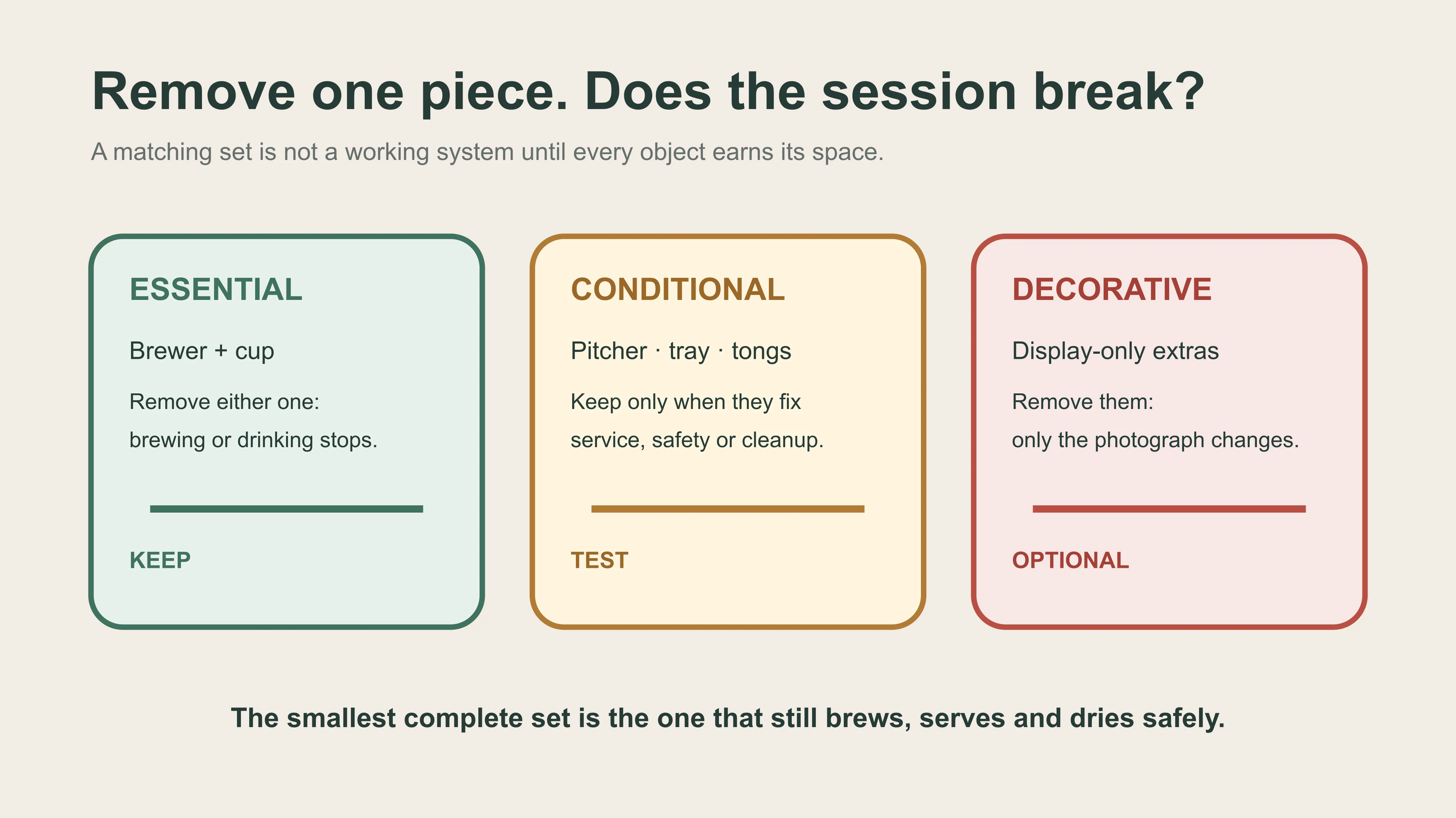 A remove-one-piece test showing which Chinese tea-set objects are essential, conditional or decorative