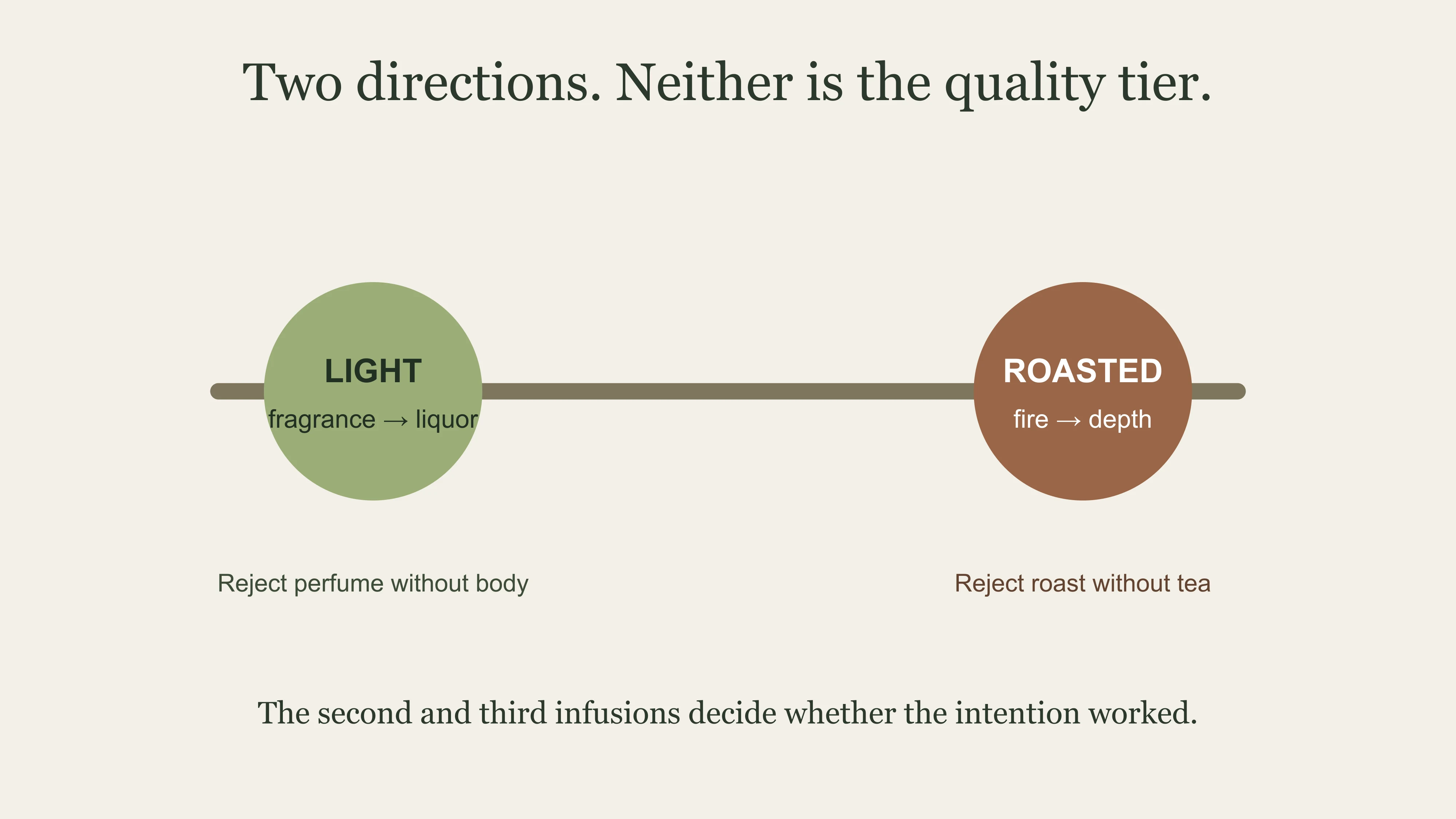 A processing-direction comparison showing that light Tieguanyin must turn fragrance into liquor while roasted Tieguanyin must let fire become depth