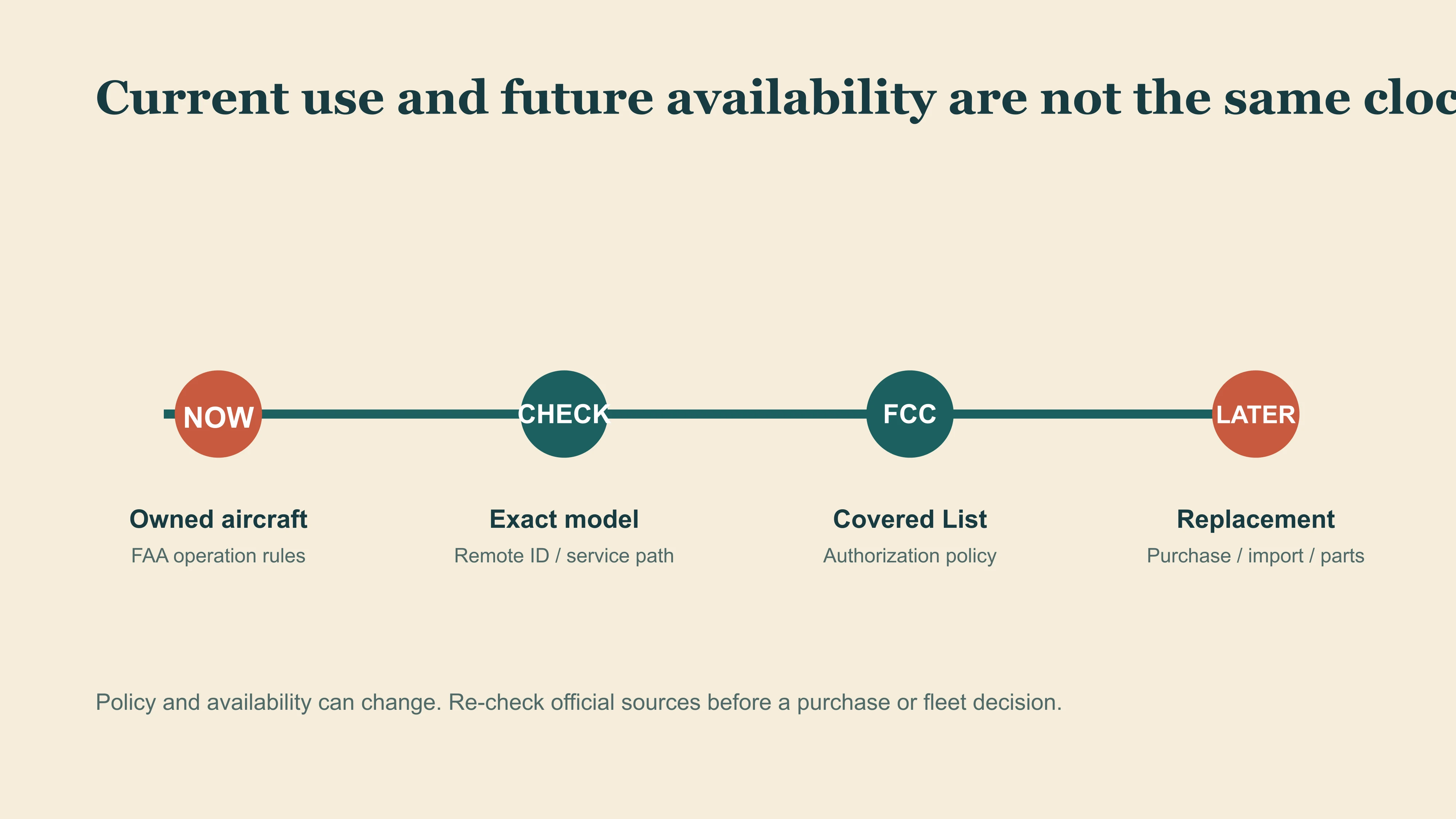 Timeline from current use to future U.S. availability