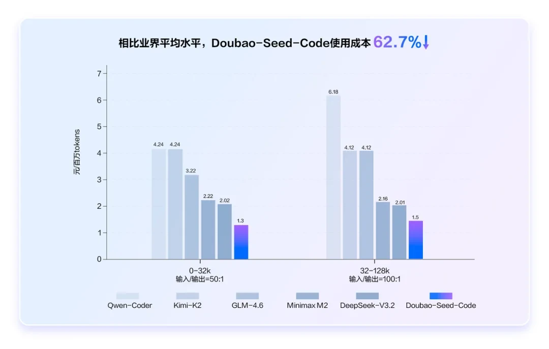 A published comparison of token costs across Chinese coding models, showing that AI capability reaches users through price as well as model performance