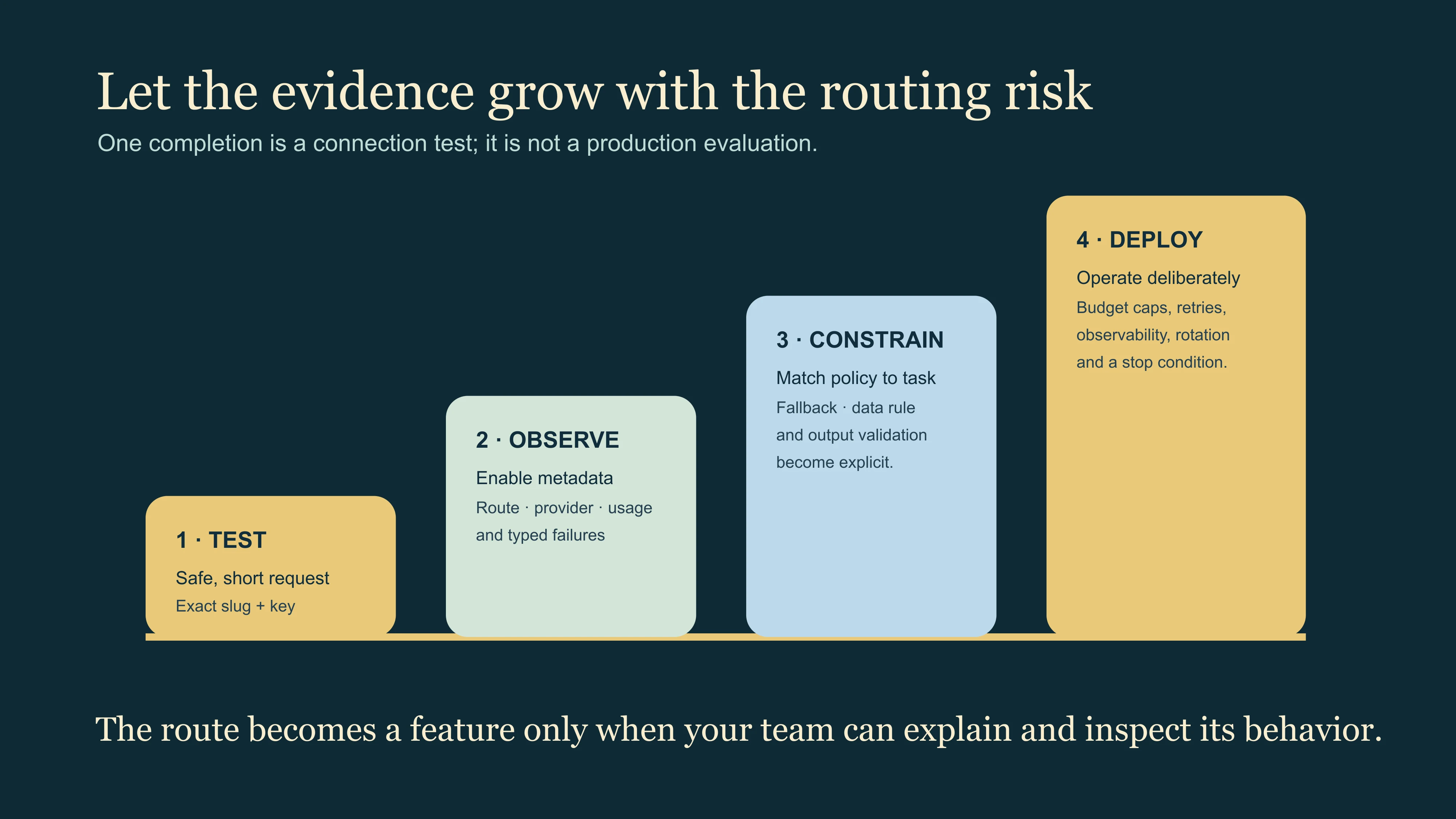 Qwen OpenRouter evaluation ladder