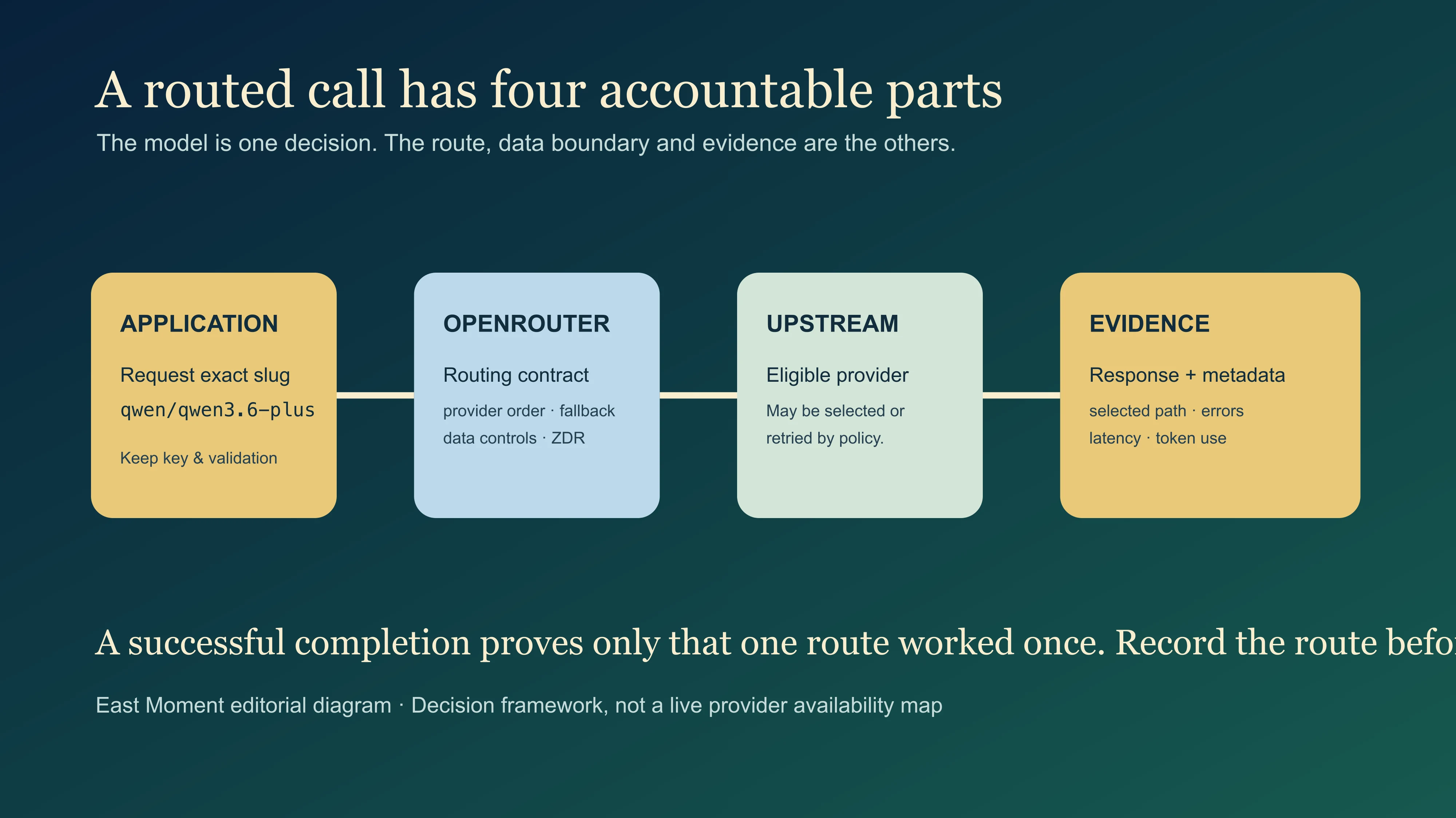 Routing contract separating the requested Qwen model, router, provider and application logs